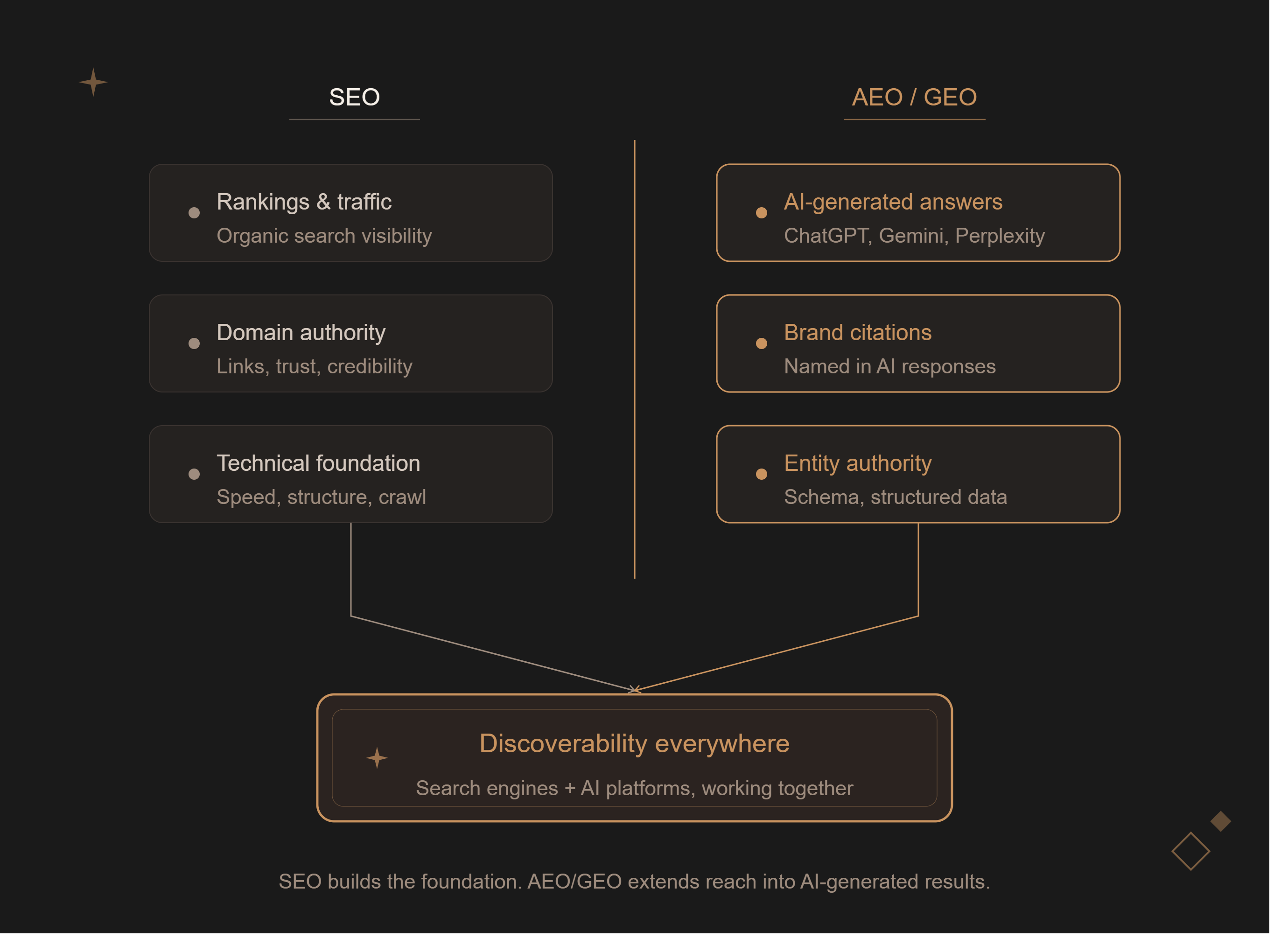 Infographic showing how SEO, AEO & GEO all work together