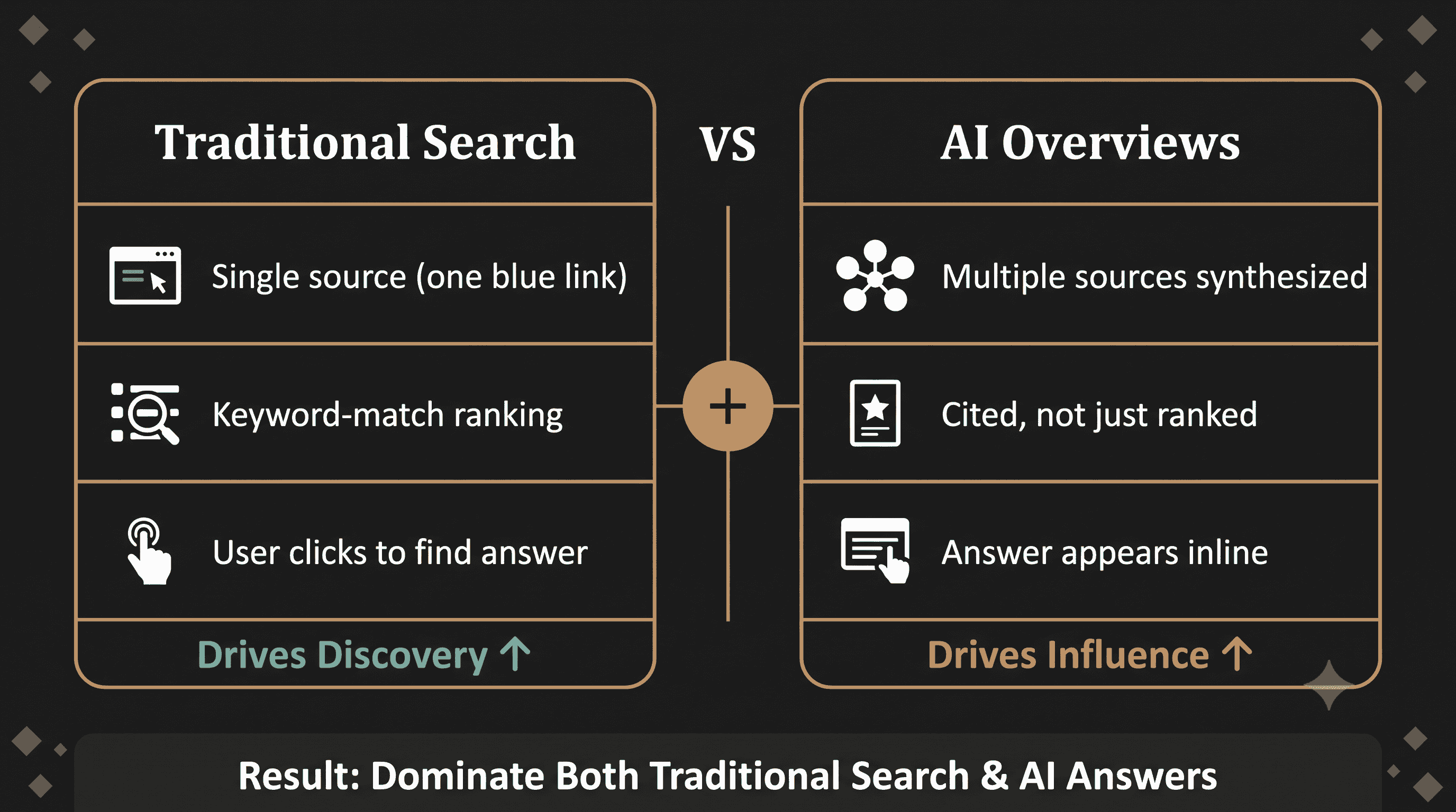 Infographic comparing traditional search with AI Overviews