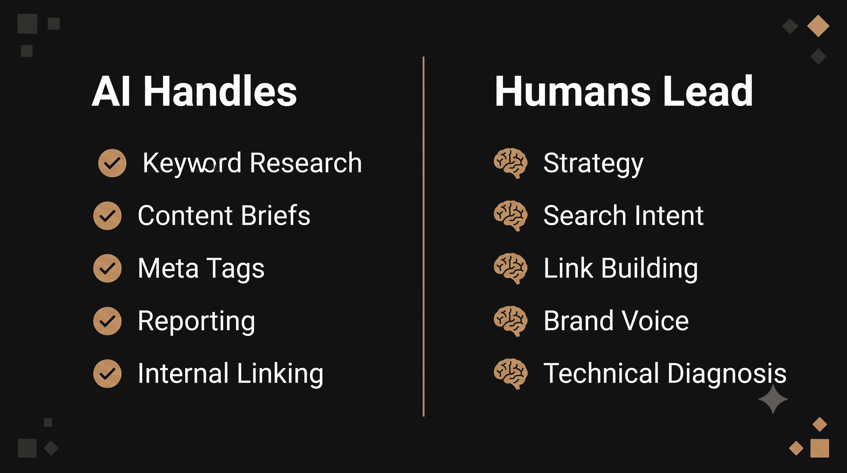 Infographic showing the ideal split of work between humans and AI for SEO