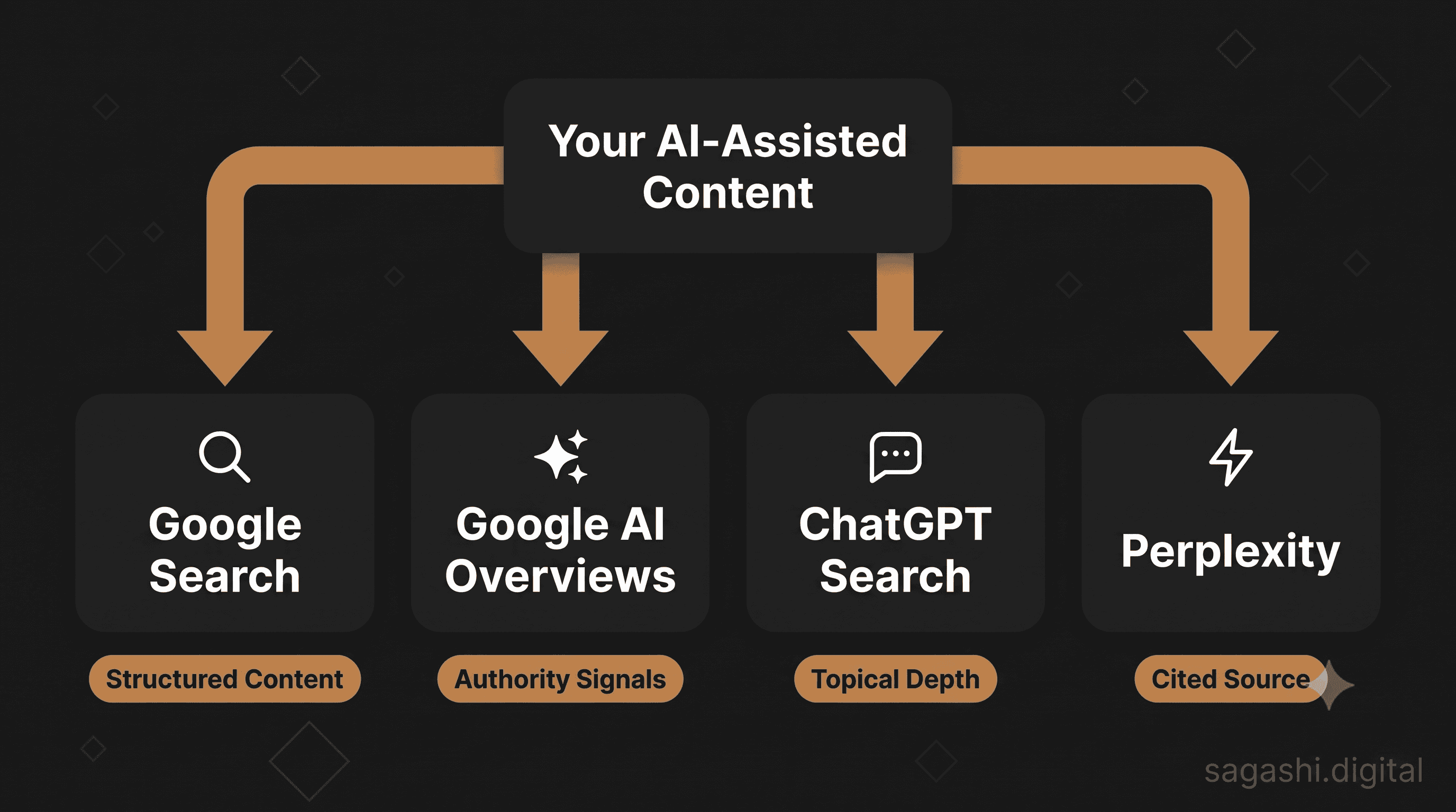 How AI assisted content can help you across search engines
