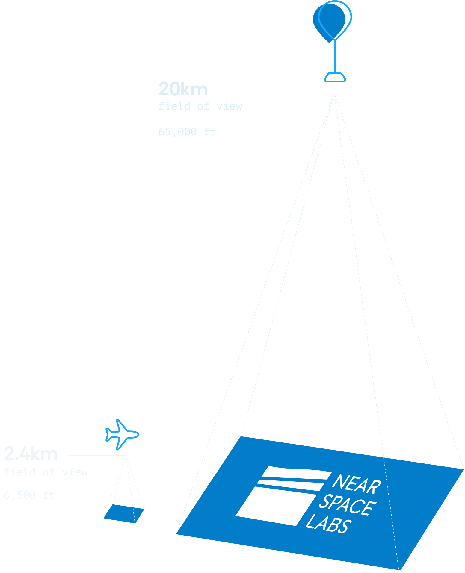 Diagram comparing fields of view showing a Near Space Labs capture balloon with a 20km (65,000 ft) field of view and a competitor airplane capture with a 2.4km (6,500 ft) field of view.