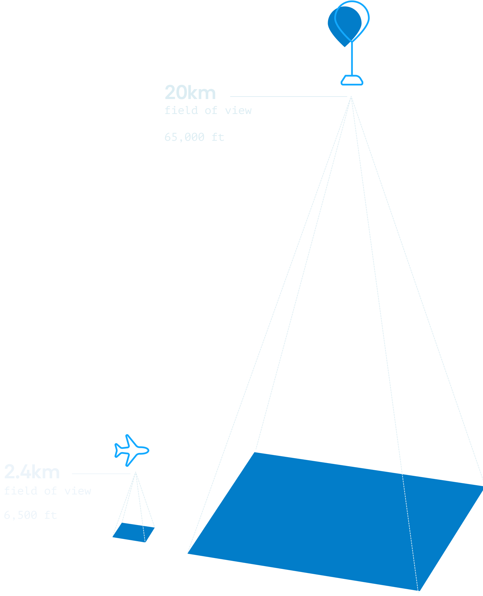 Comparison of fields of view from high-altitude balloon and airplane, showing 20 km (65,000 ft) and 2.4 km (6,500 ft) coverage areas respectively.