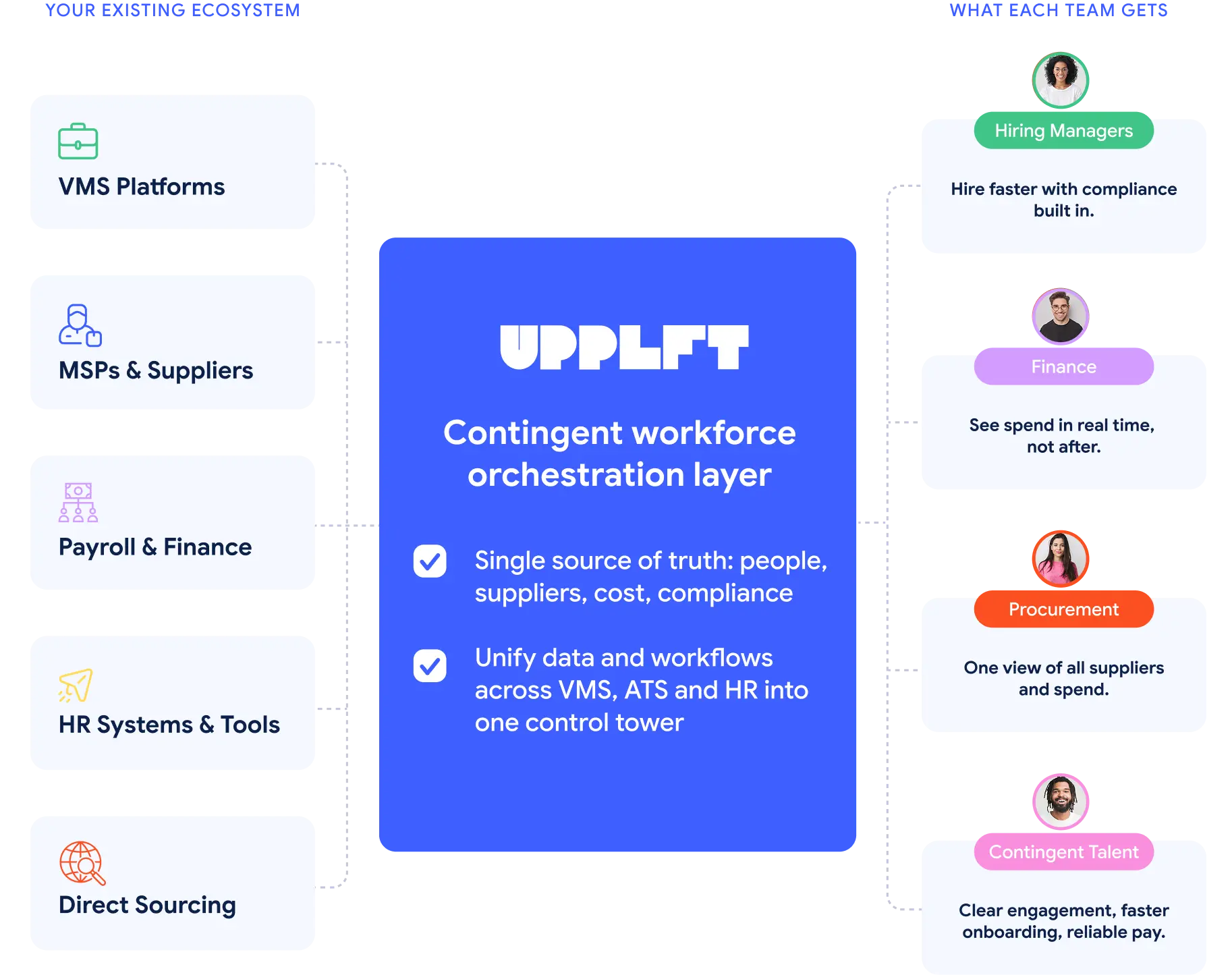Diagram showing UppLift as a contingent workforce orchestration layer connecting existing ecosystems like VMS platforms, MSPs & suppliers, payroll & finance, HR systems & tools, and direct sourcing on the left, to benefits for hiring managers, finance, procurement, and contingent talent on the right.