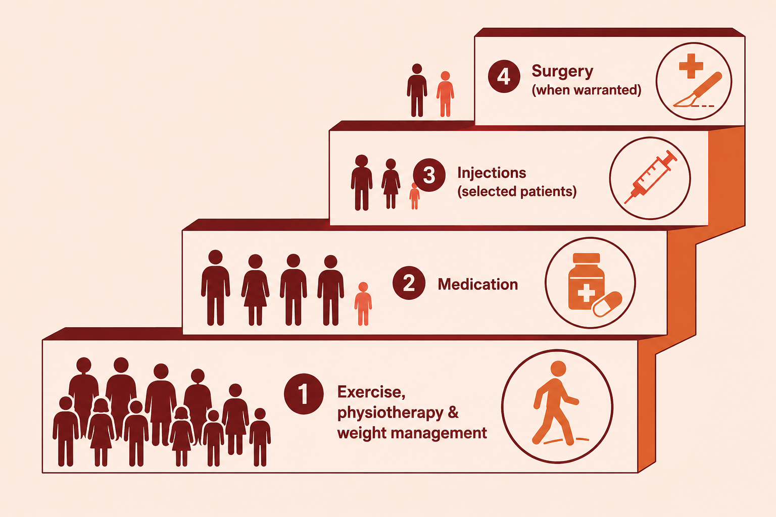Stepped care pathway for knee osteoarthritis, from exercise and weight management up to injections and, when warranted, surgery.