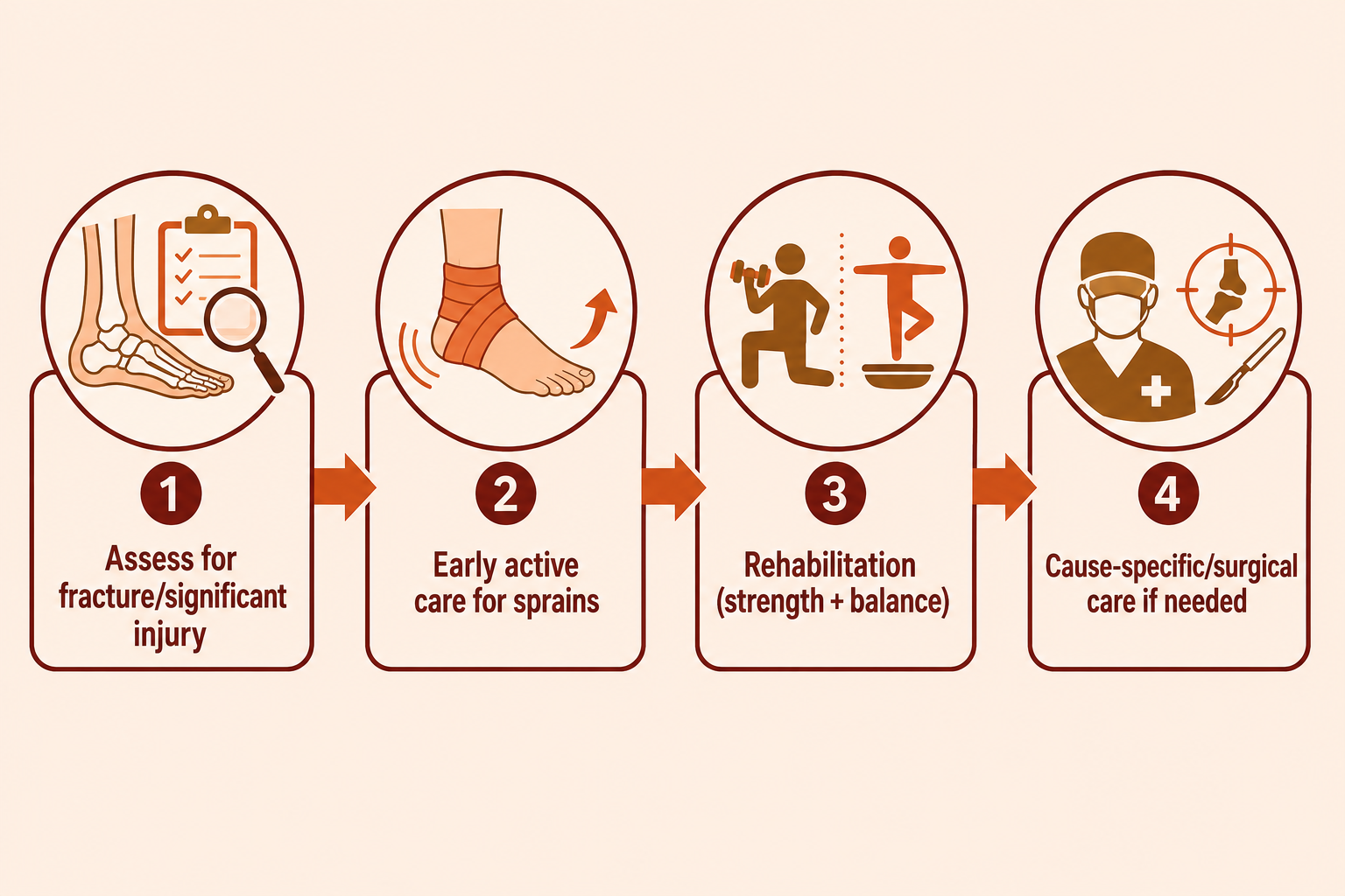 Ankle pain pathway: assess for fracture and significant injury, early active care for sprains, rehabilitation, and cause-specific or surgical treatment when needed.