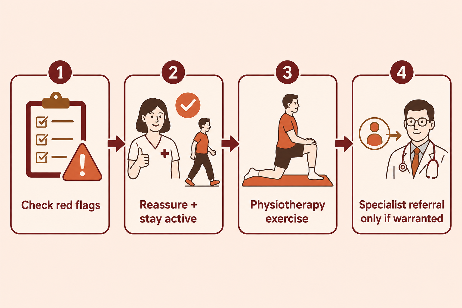 Back pain pathway: check for red flags, reassure and stay active for mechanical pain, physiotherapy-led exercise, and specialist referral only when warranted.