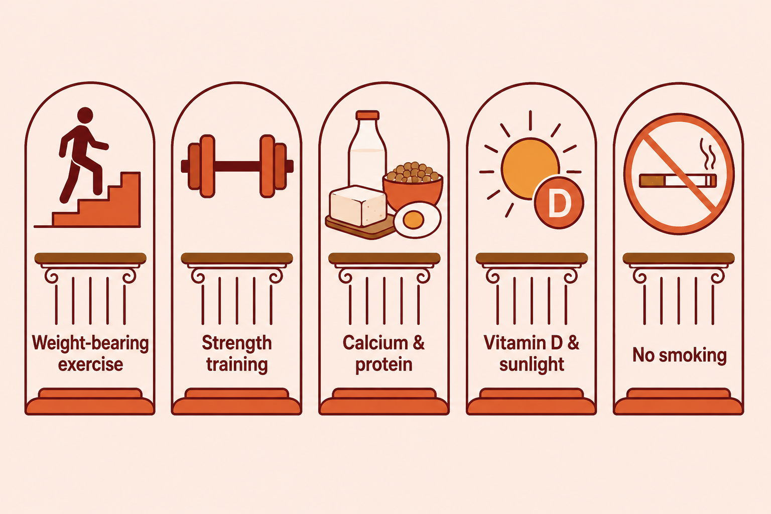 The pillars of bone health: weight-bearing and resistance exercise, calcium and protein, vitamin D, and avoiding smoking and excess alcohol.