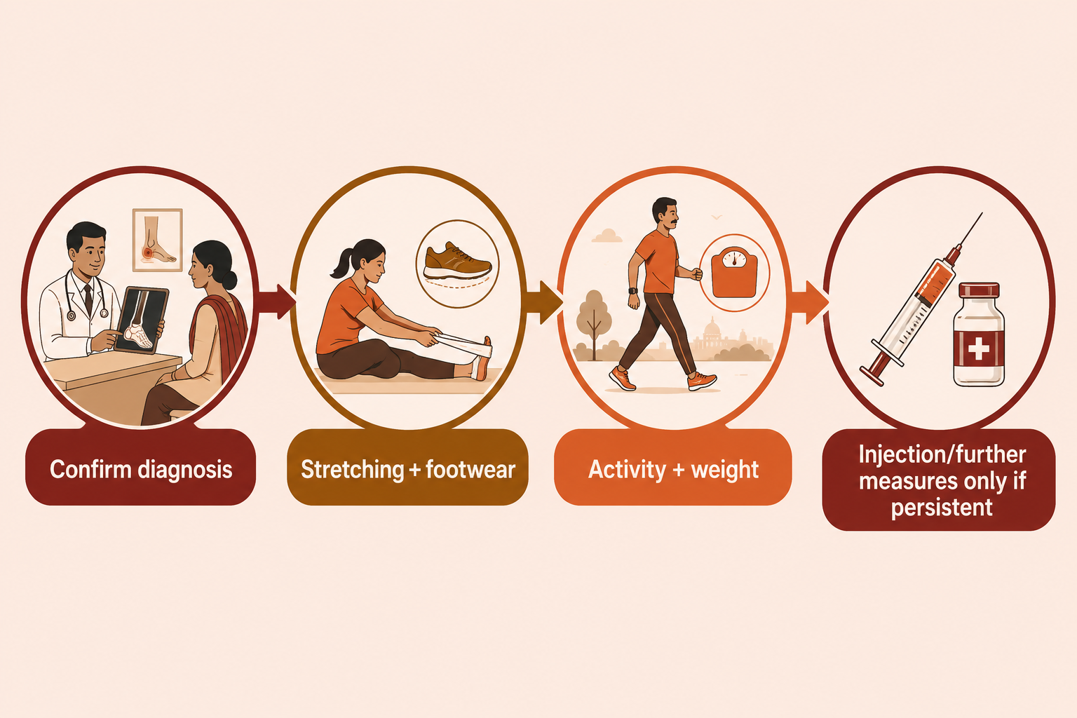Heel pain pathway: confirm the diagnosis, stretching and footwear, activity and weight management, then injections or further measures only if persistent.