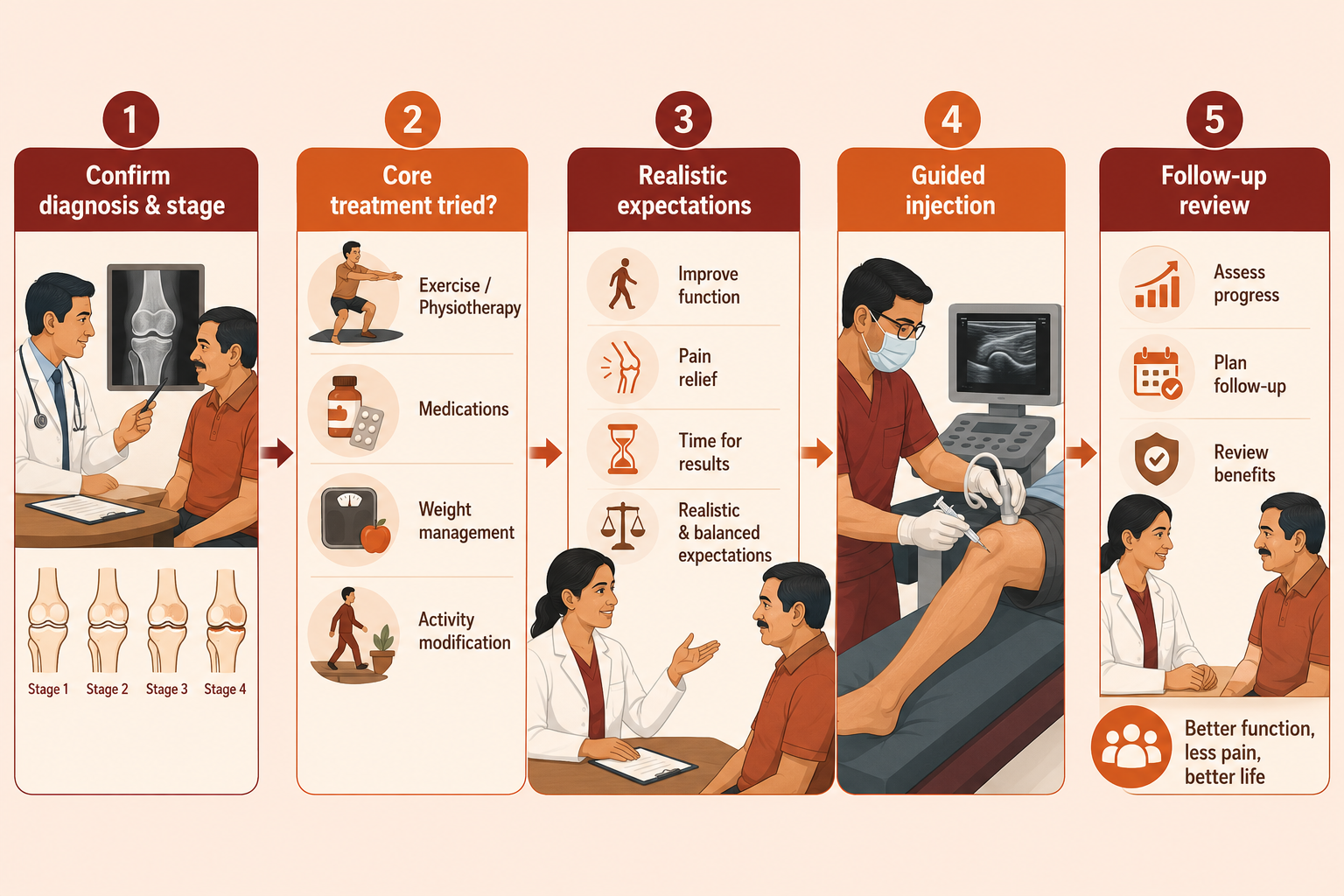 Decision pathway for PRP: confirm diagnosis and stage, ensure core treatment tried, set realistic expectations, then a guided injection with follow-up.