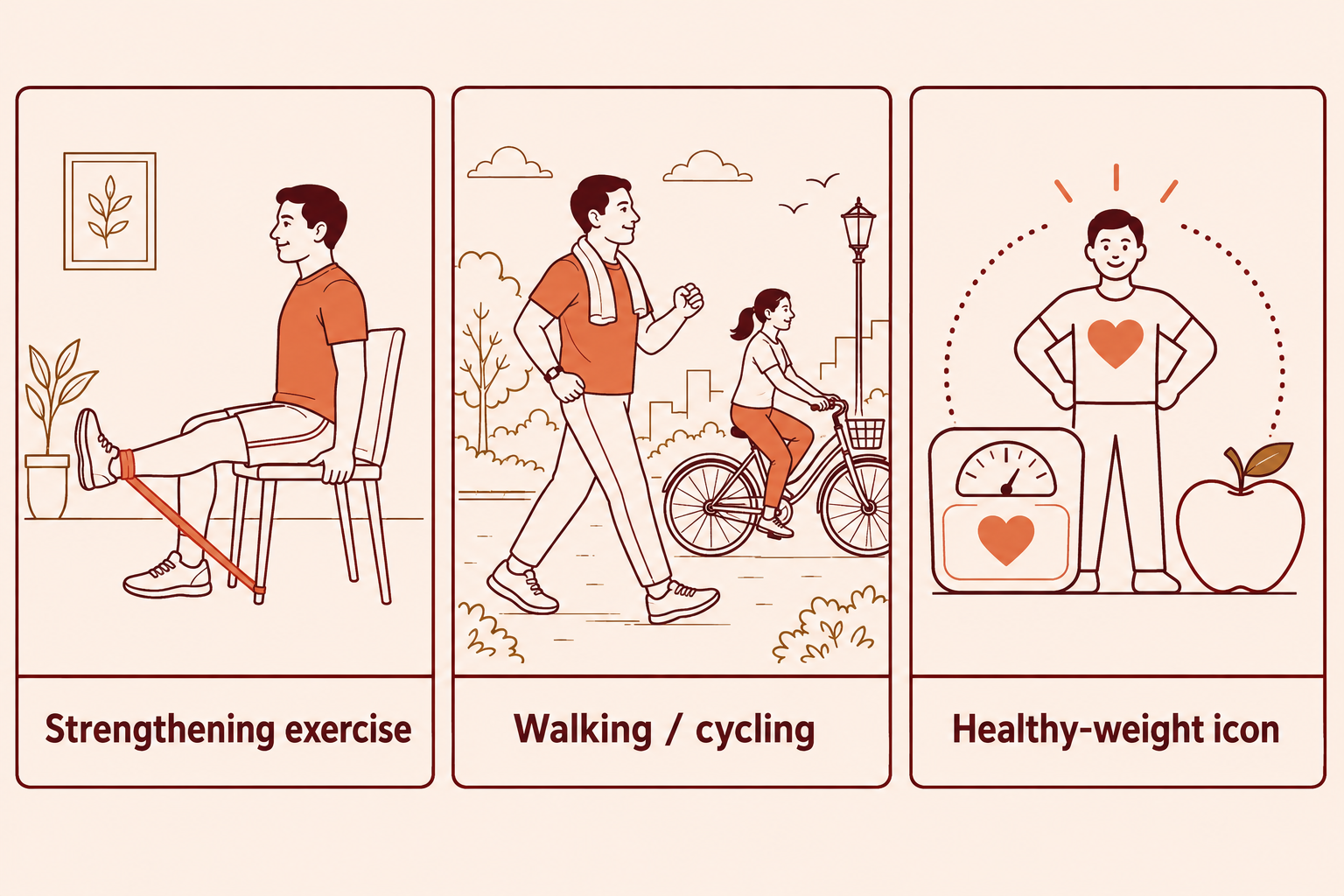 Illustration of foundational joint care that reduces reliance on injections: strengthening, activity and weight management.