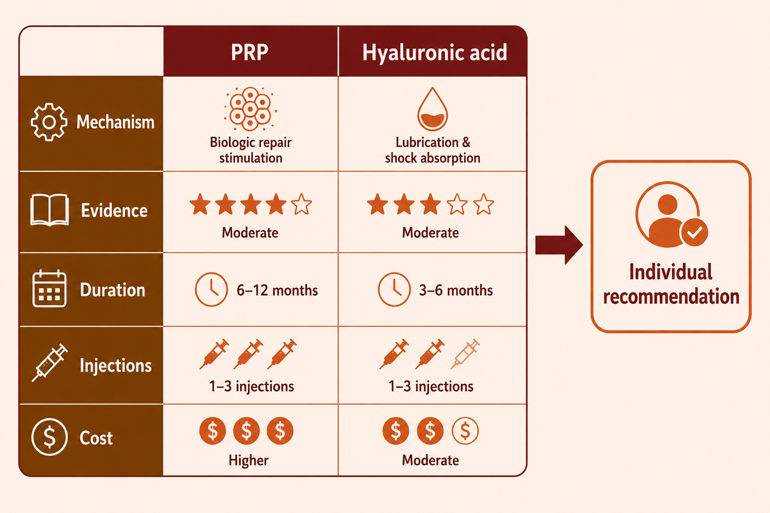 Decision aid comparing PRP and hyaluronic acid by mechanism, evidence, duration and cost, leading to an individual recommendation.