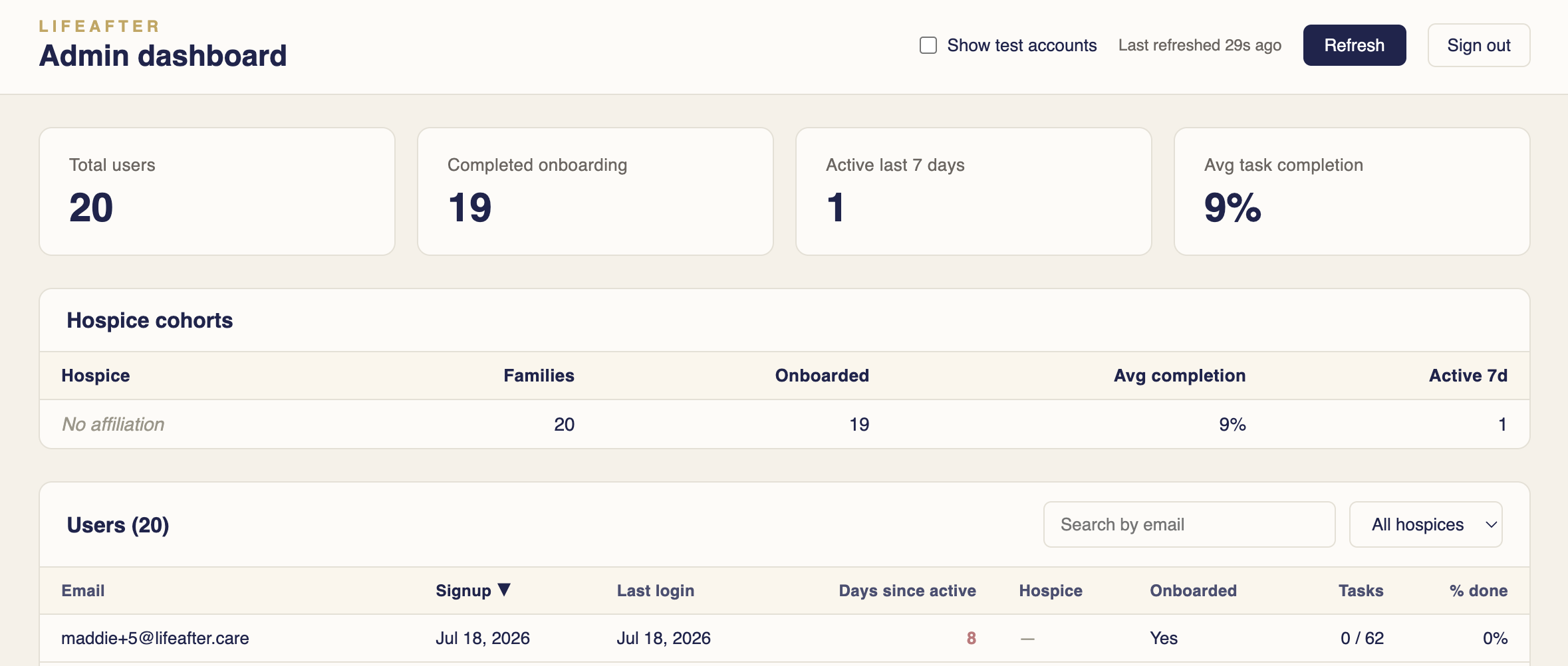 LifeAfter admin dashboard showing family engagement for hospice teams