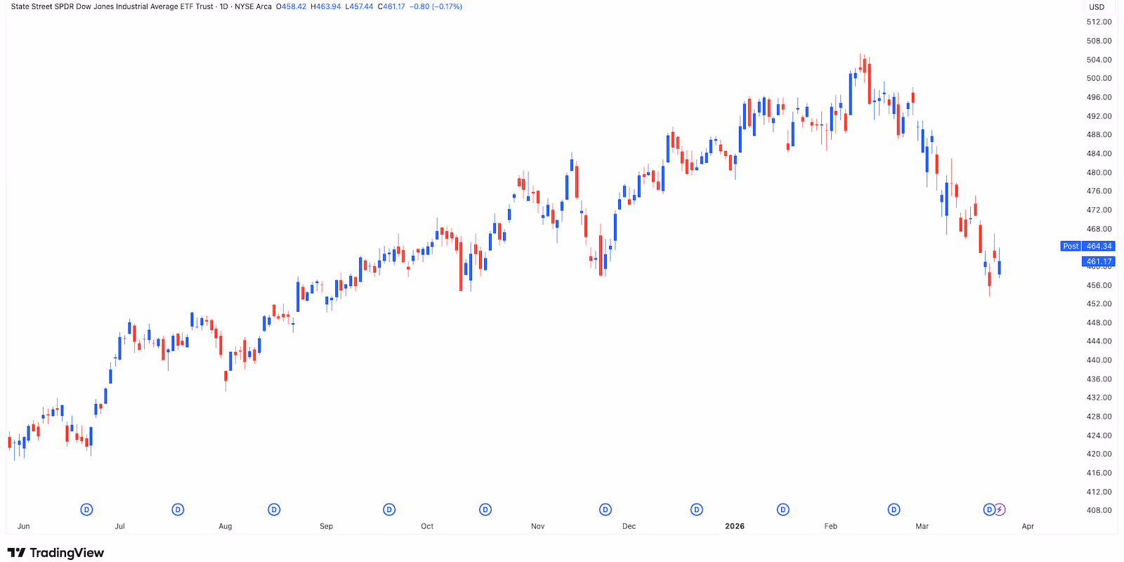 Japanese candlestick chart showing price movement on a stock trading platform