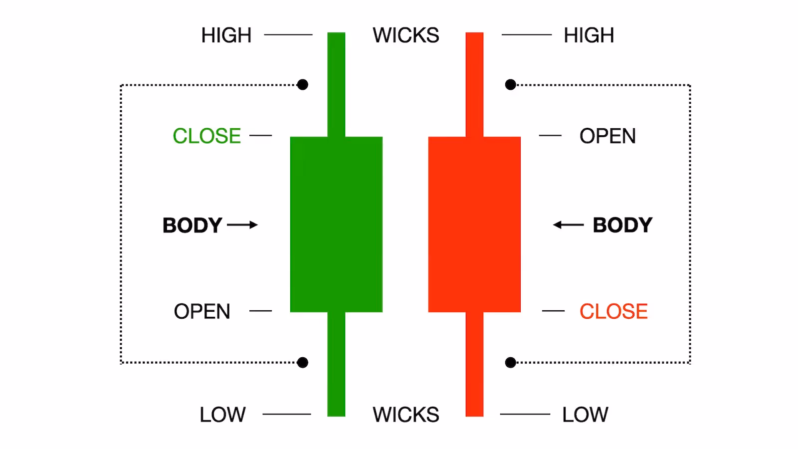 illustration explaining candlestick components including open, close, high, low, body, and wicks