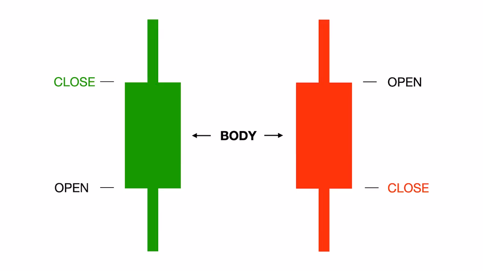 illustration of bullish and bearish candlestick bodies showing open and close price levels