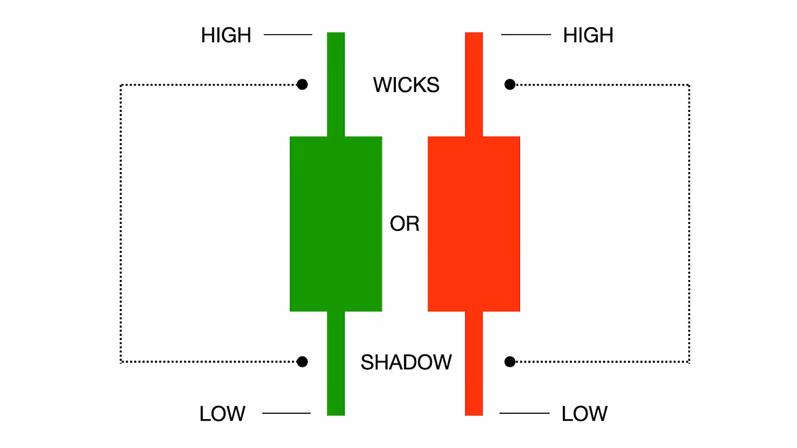 illustration of bullish and bearish candlesticks highlighting upper and lower wicks