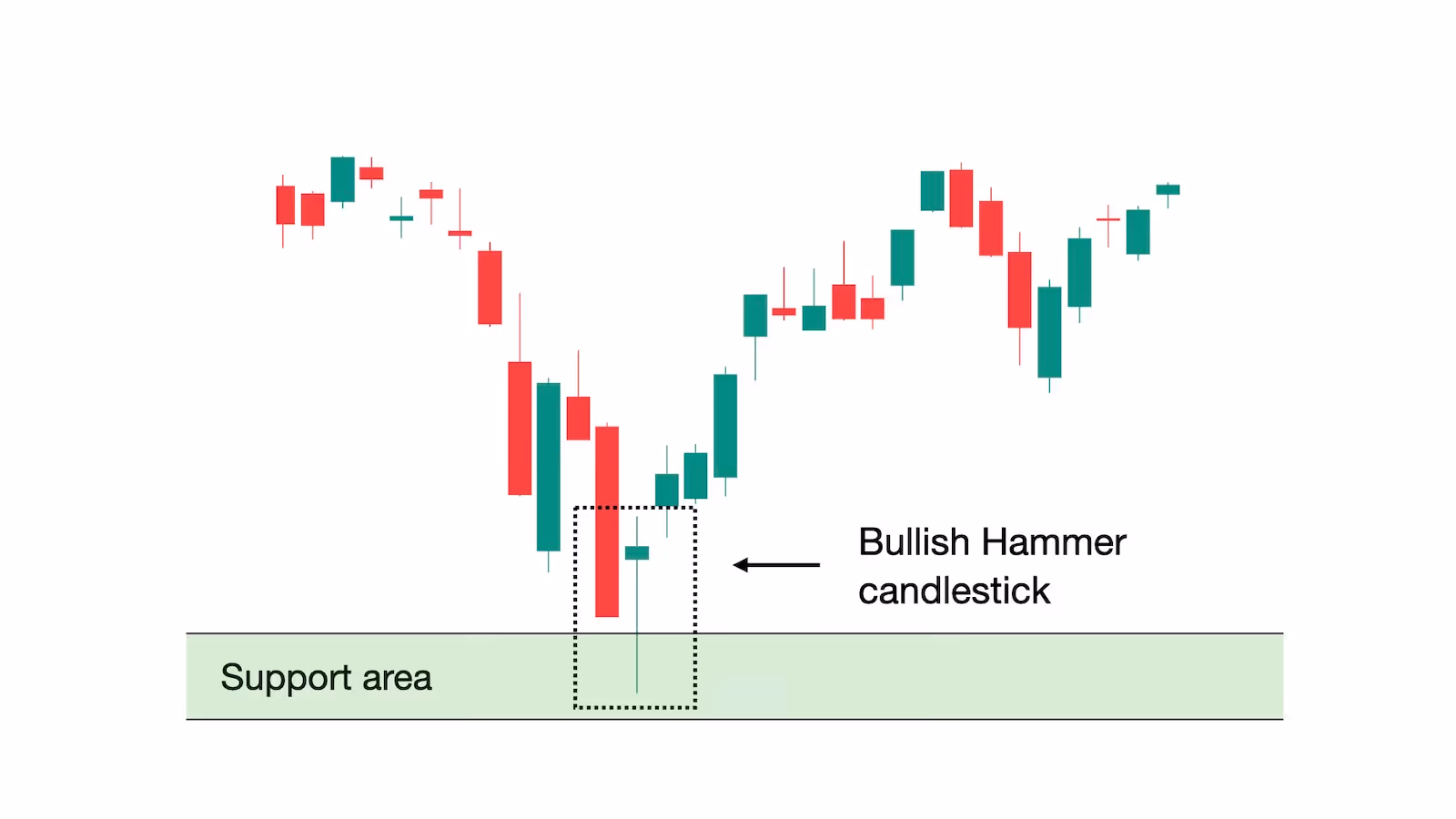 example of a bullish hammer candlestick pattern appearing in a support area