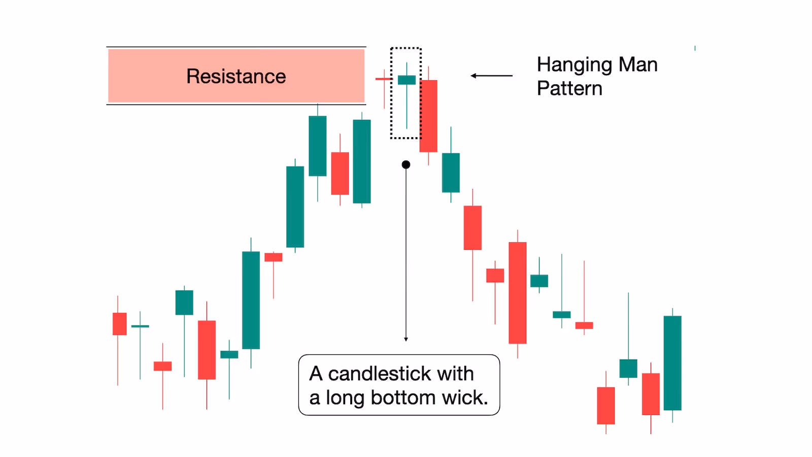 example of a hanging man candlestick pattern signaling potential bearish reversal at resistance