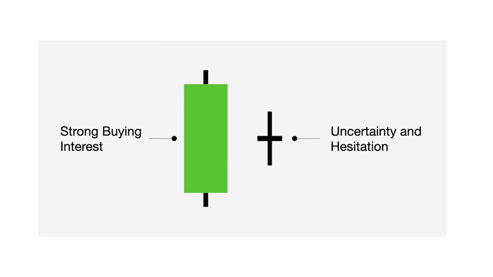 large bullish candlestick compared to small indecision candle showing market hesitation
