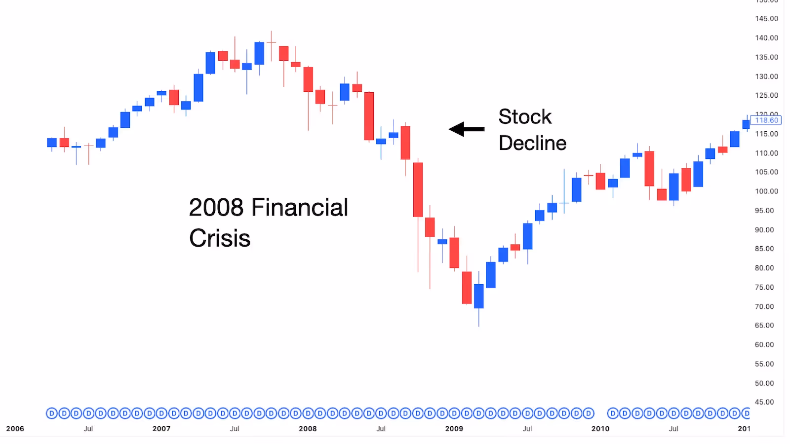 candlestick chart illustrating stock market decline during the 2008 financial crisis