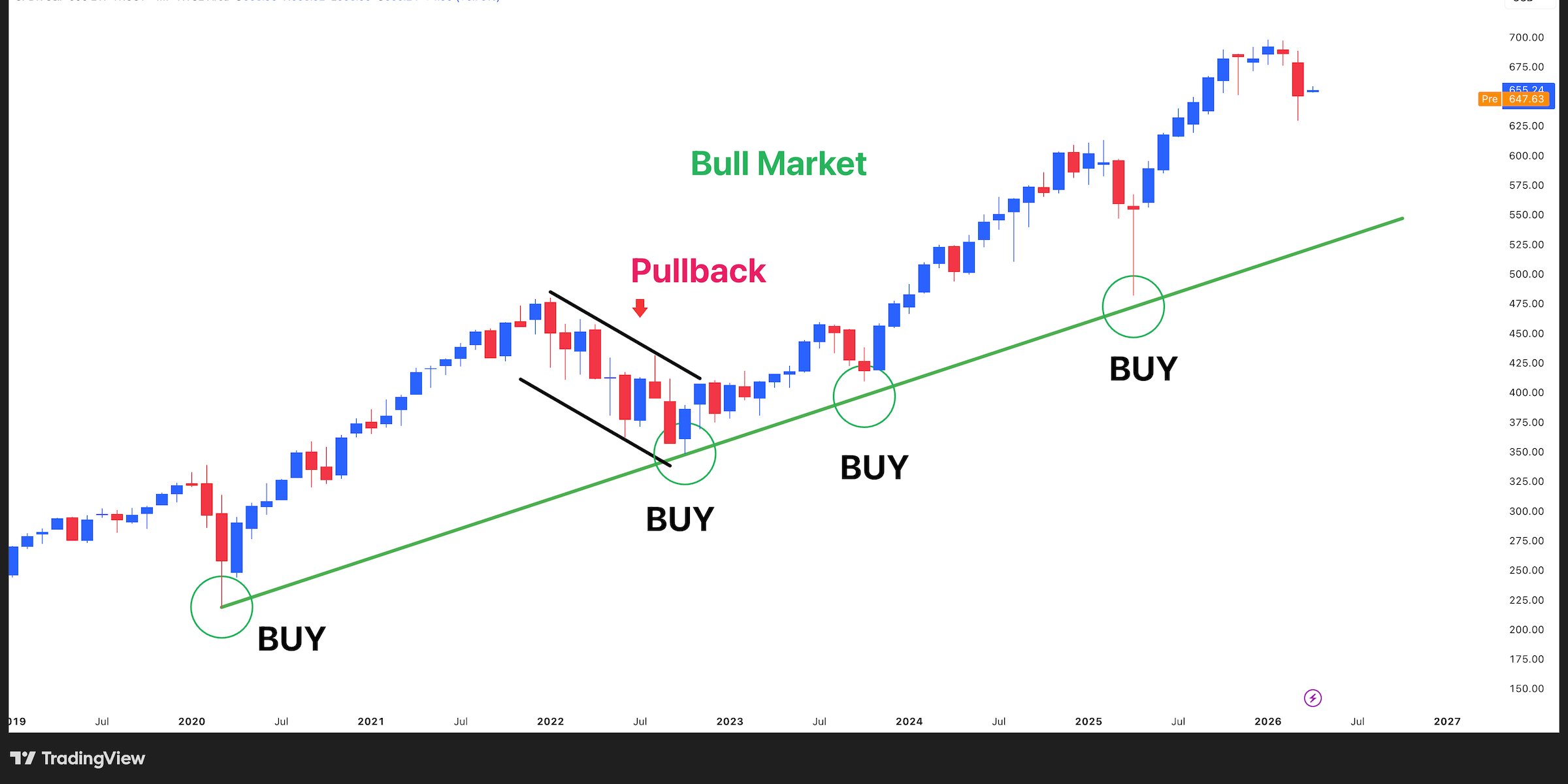 Stock chart showing a bull market uptrend where price repeatedly pulls back to a rising trendline, highlighting buy opportunities during pullbacks within an overall upward trend.