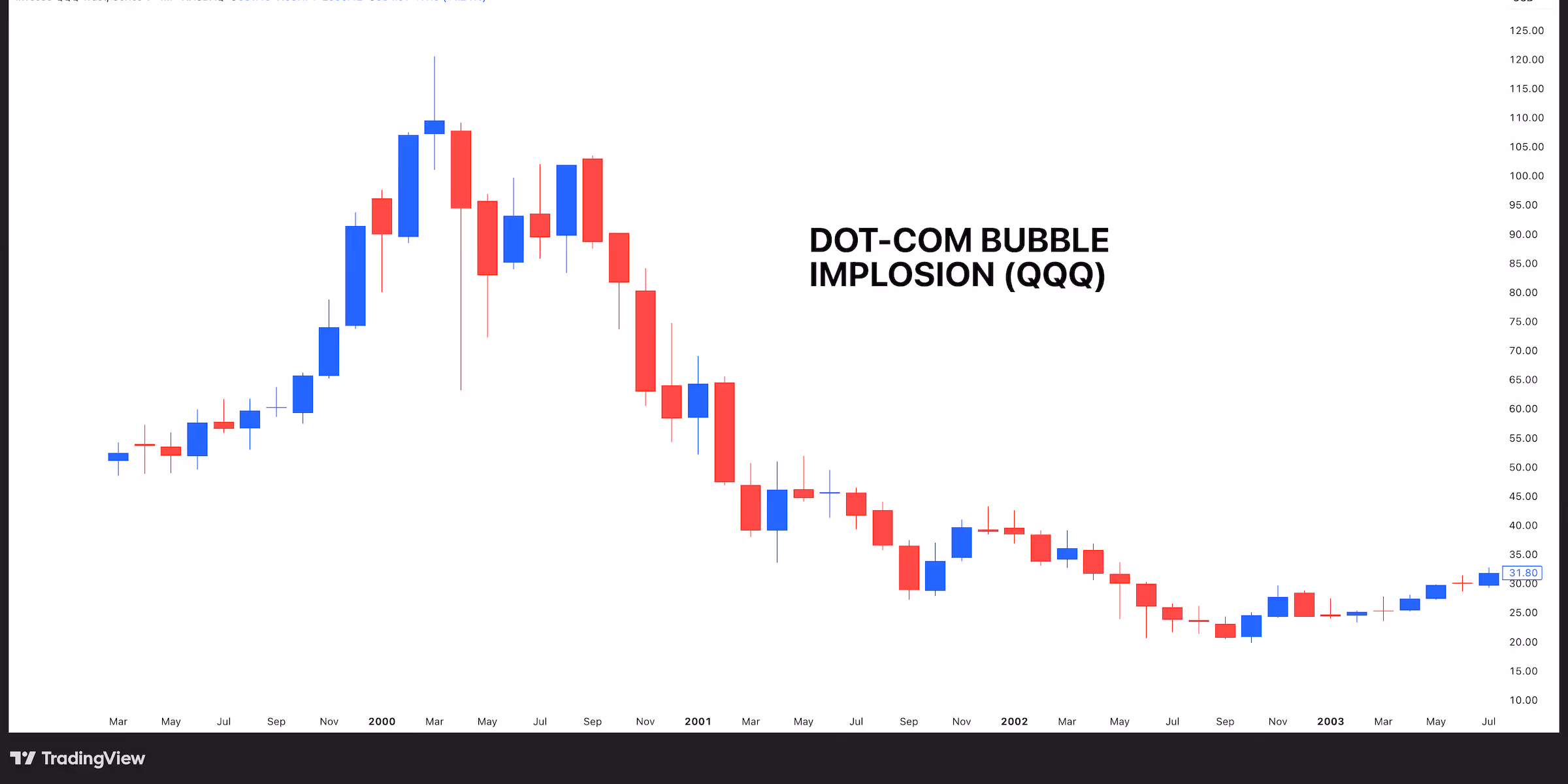 Candlestick chart illustrating the Dot-com bubble collapse in the Nasdaq (QQQ), showing a sharp market peak followed by a prolonged downtrend as technology stocks declined after the bubble burst.