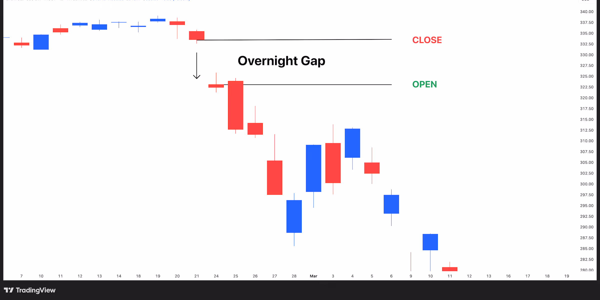 Stock chart illustrating an overnight gap between market close and open, highlighting the risk swing traders face when holding positions overnight.