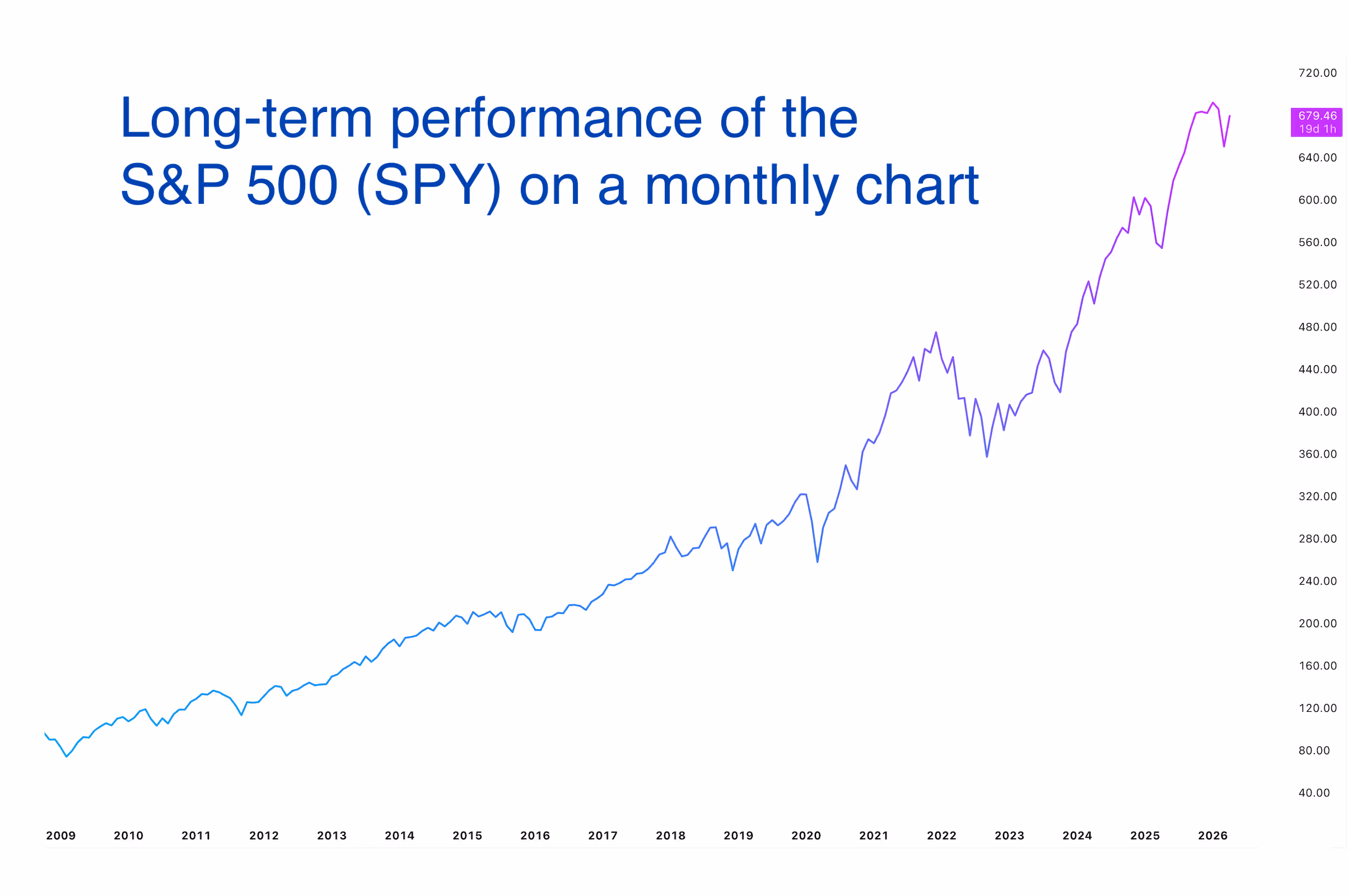Long-term performance of the S&P 500 ETF (SPY) shown on a monthly chart highlighting overall market growth over time.
