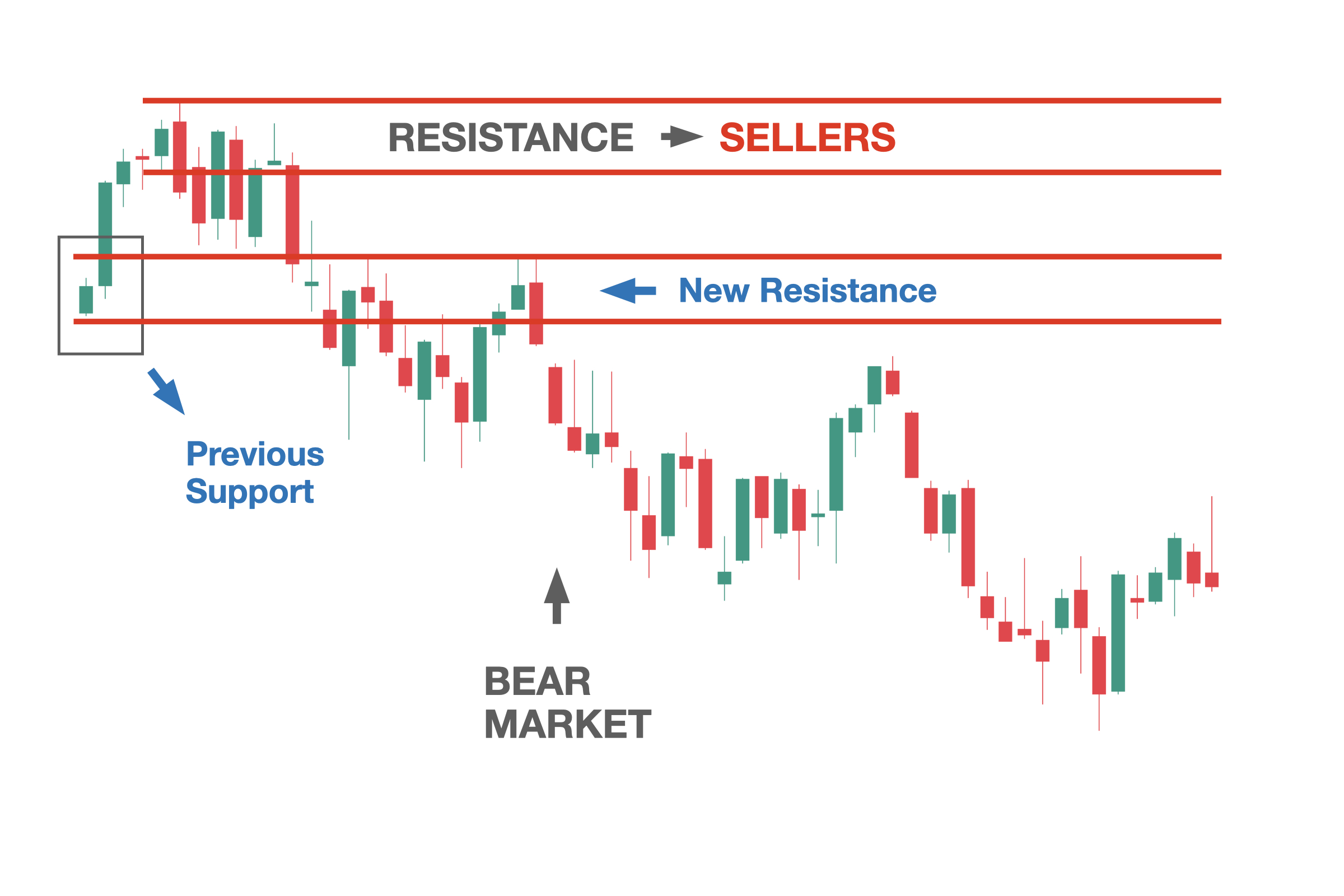 A candlestick chart illustrating how new resistance levels form during a downtrend as previous support zones break and turn into resistance. The image highlights bearish market structure, where sellers dominate and price continues to make lower highs.