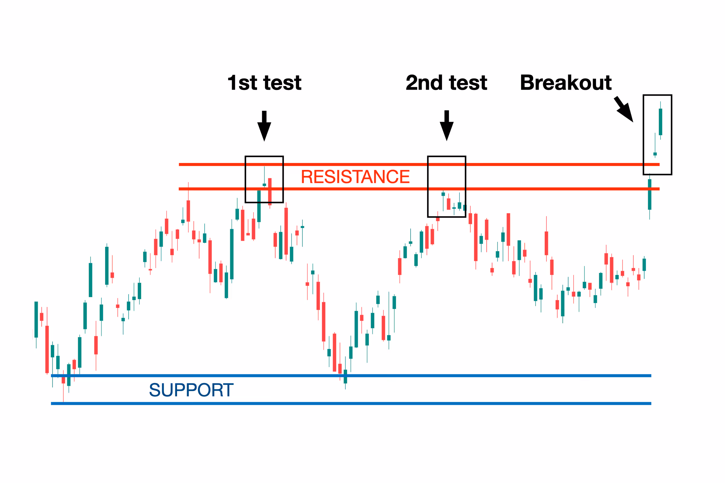 A candlestick chart illustrating how repeated tests of a resistance level can lead to a breakout as selling pressure is gradually absorbed. Each touch consumes pending orders, weakening the level over time and increasing the likelihood of a breakout after multiple tests. Demonstrates a key concept in technical analysis where support or resistance becomes less reliable after several retests.