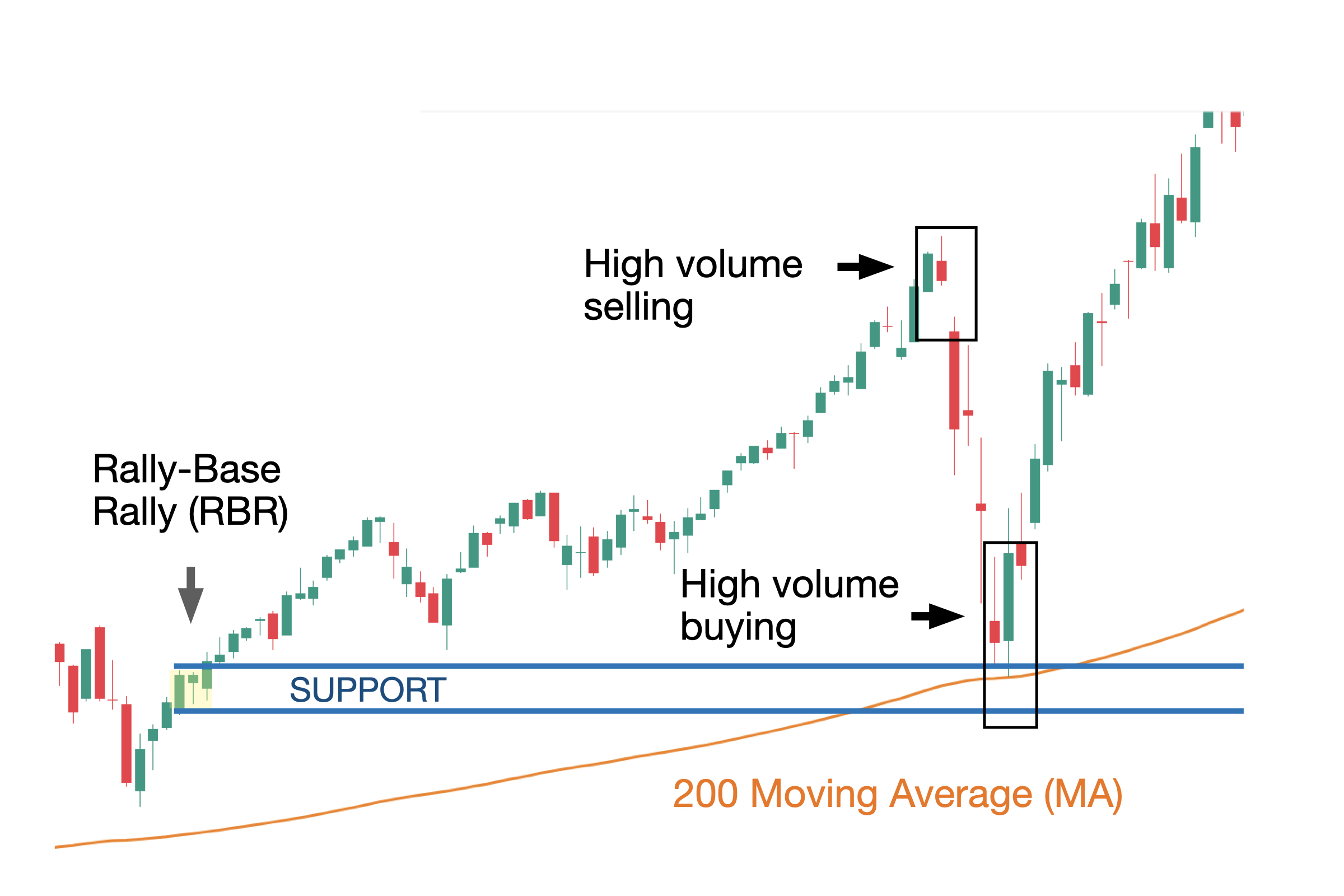 A candlestick chart illustrating how high trading volume at key support levels signals strong market participation and commitment. The image highlights sharp price reactions, including high volume buying and selling, along with confluence from a 200-day moving average and a rally-base-rally (RBR) structure. Demonstrates how multiple technical factors aligning at a level increase its strength and reliability in trading decisions.