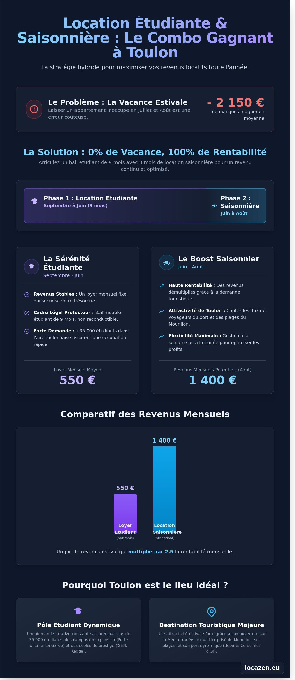 Location étudiante et saisonnière : le combo gagnant infographic - visual guide