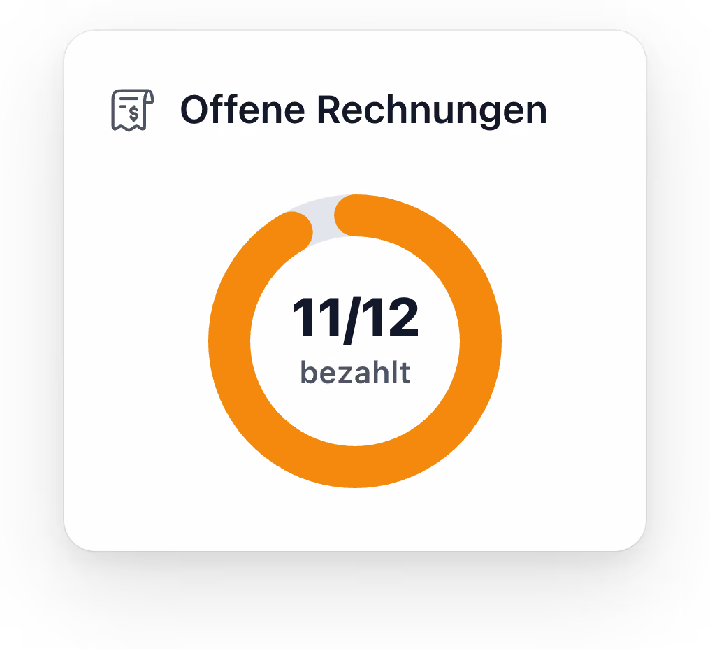 Kreisdiagramm zeigt 11 von 12 offenen Rechnungen als bezahlt an.