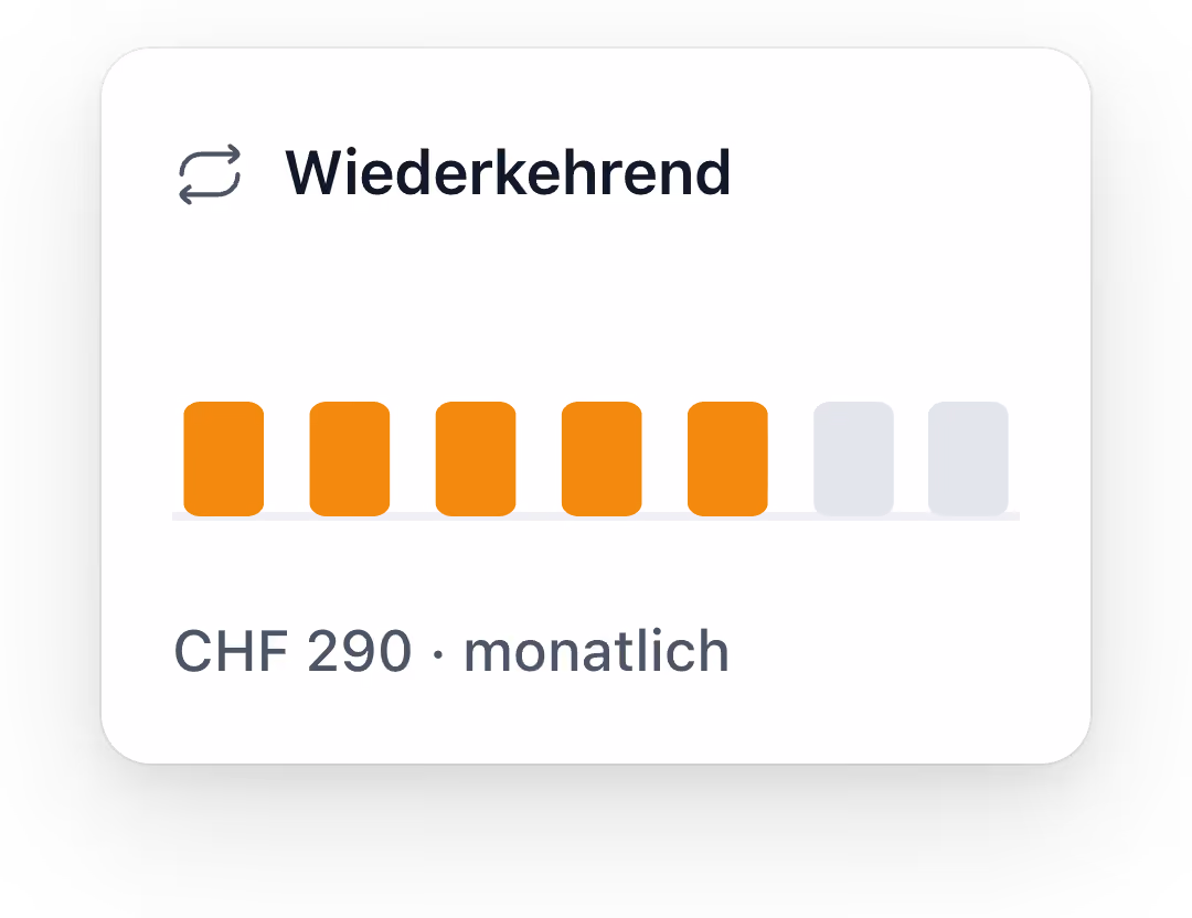 Wiederkehrendes Abonnement mit fünf von sieben orangefarbenen Blöcken zu CHF 290 monatlich.
