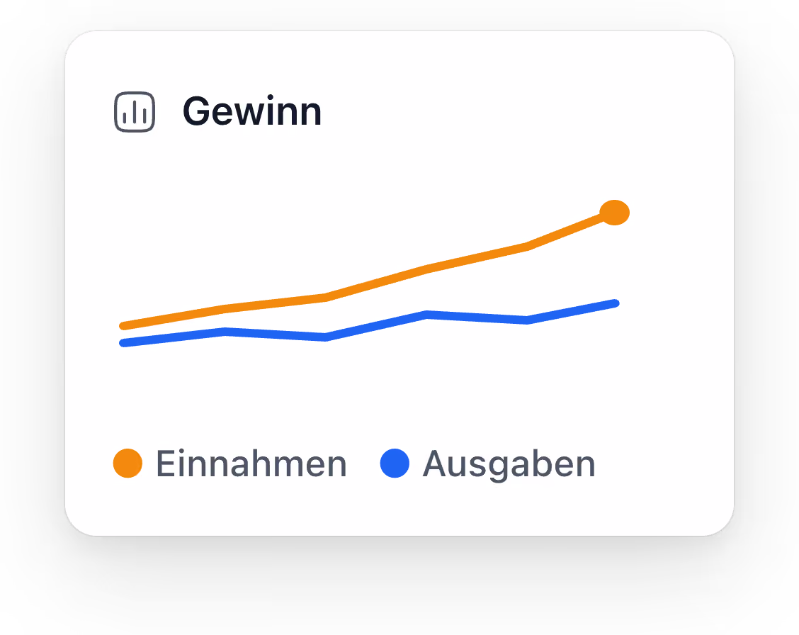 Diagramm zeigt Gewinn: orange Einnahmen steigen stärker als blaue Ausgaben über die Zeit.