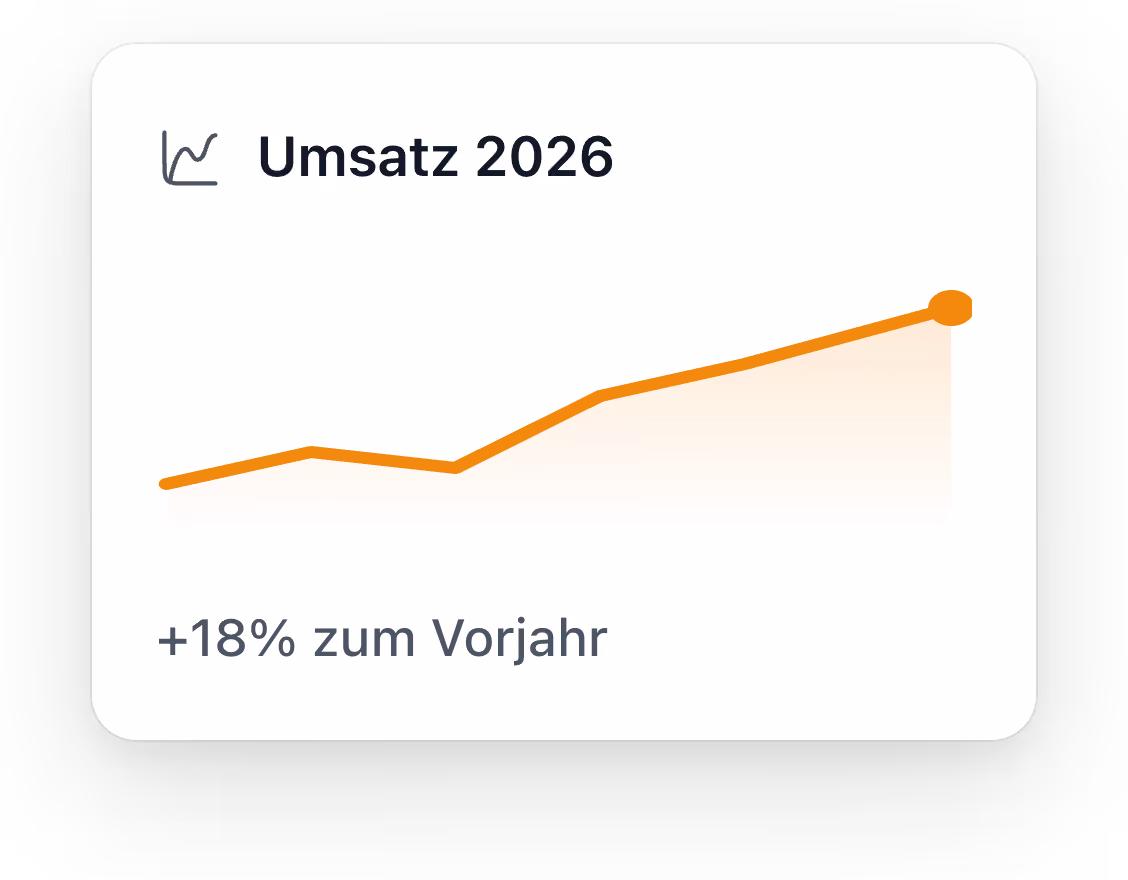 Liniengrafik mit Umsatzsteigerung 2026 von plus 18 Prozent zum Vorjahr.