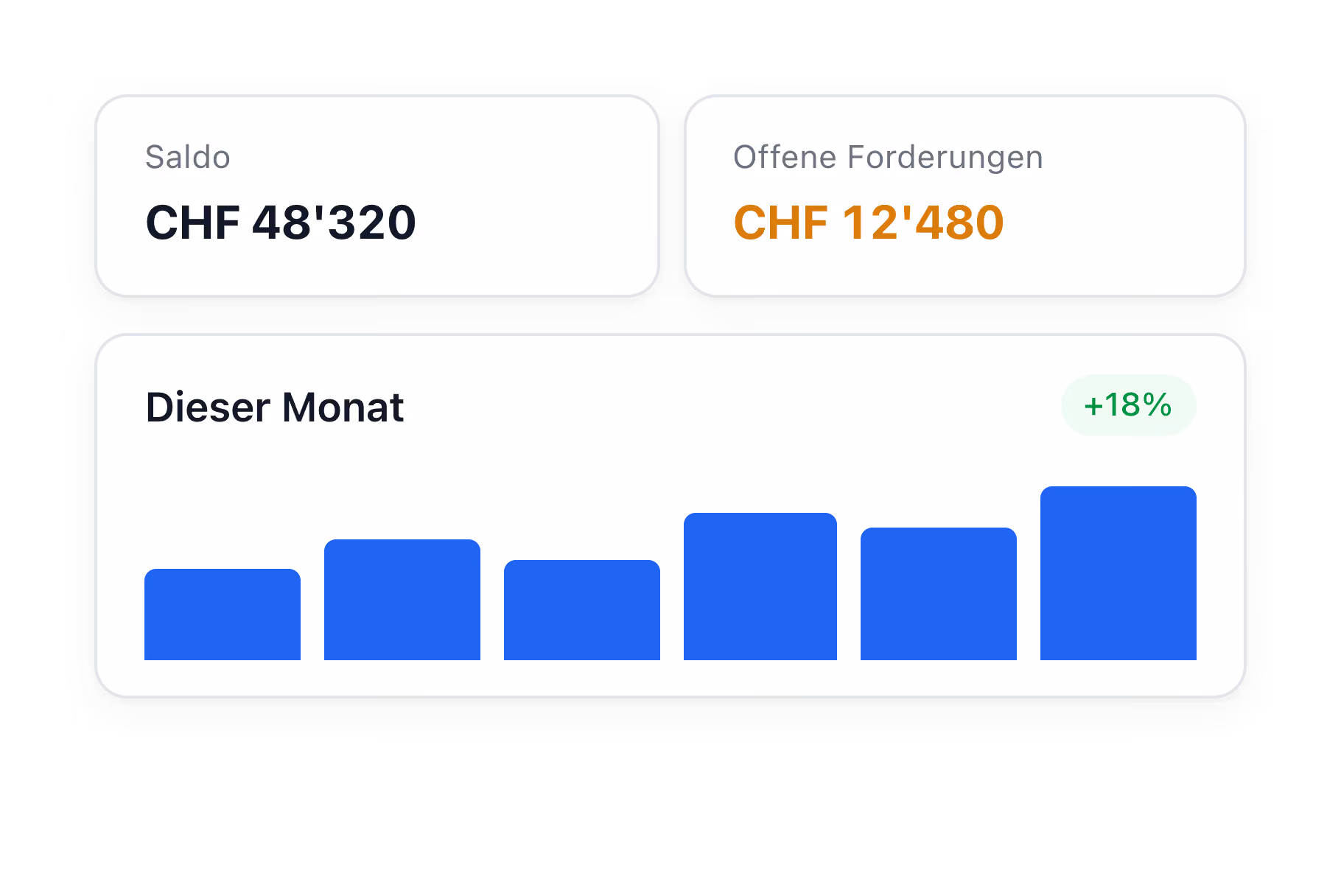 Finanzübersicht: CHF 48'320 Saldo, CHF 12'480 offene Forderungen, Balkendiagramm mit +18% Anstieg.