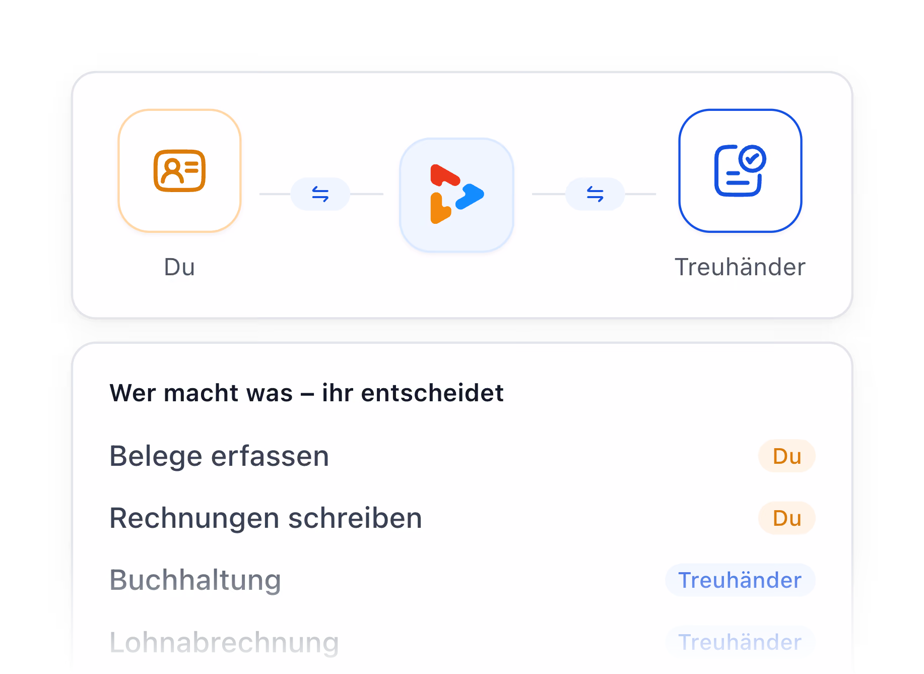 An den Treuhänder übergeben