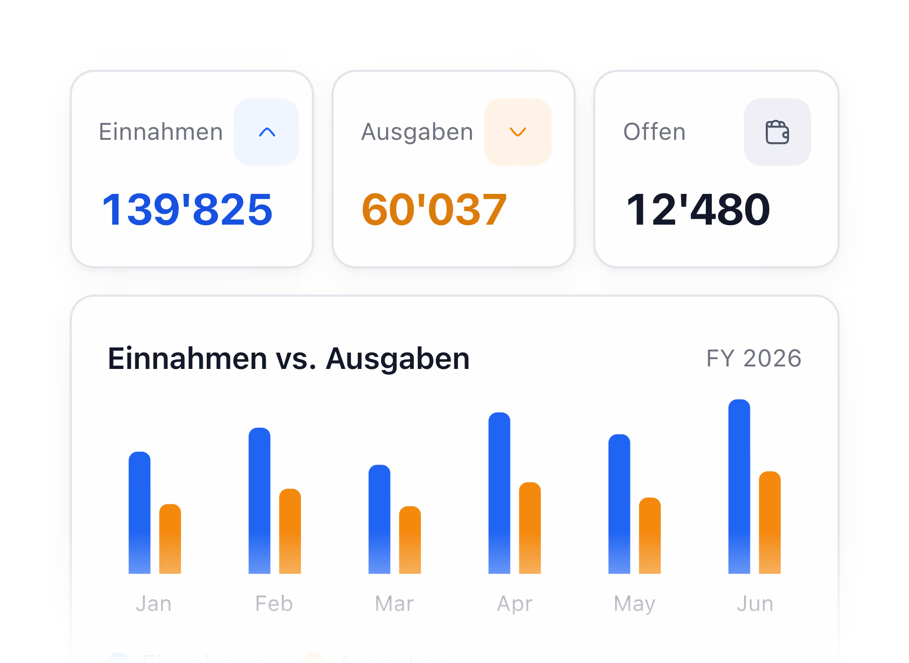 Screenshot: pebe Live Dashboard mit Kennzahlen Einnahmen, Ausgaben, offene Posten und Balkendiagramm über sechs Monate.