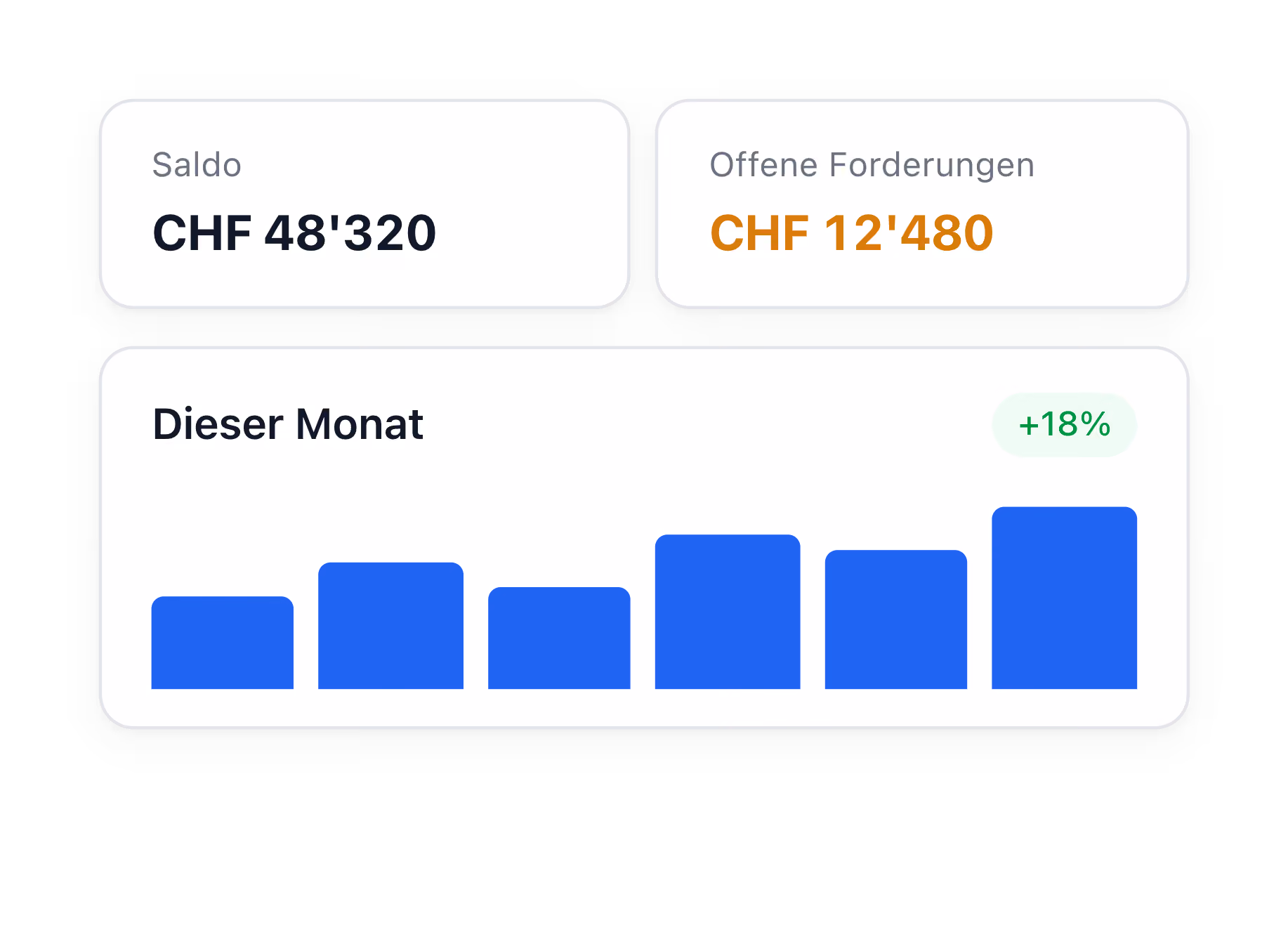 Screenshot: pebe Live Dashboard zeigt Saldo CHF 48'320, offene Forderungen CHF 12'480 und Umsatzentwicklung mit +18%.