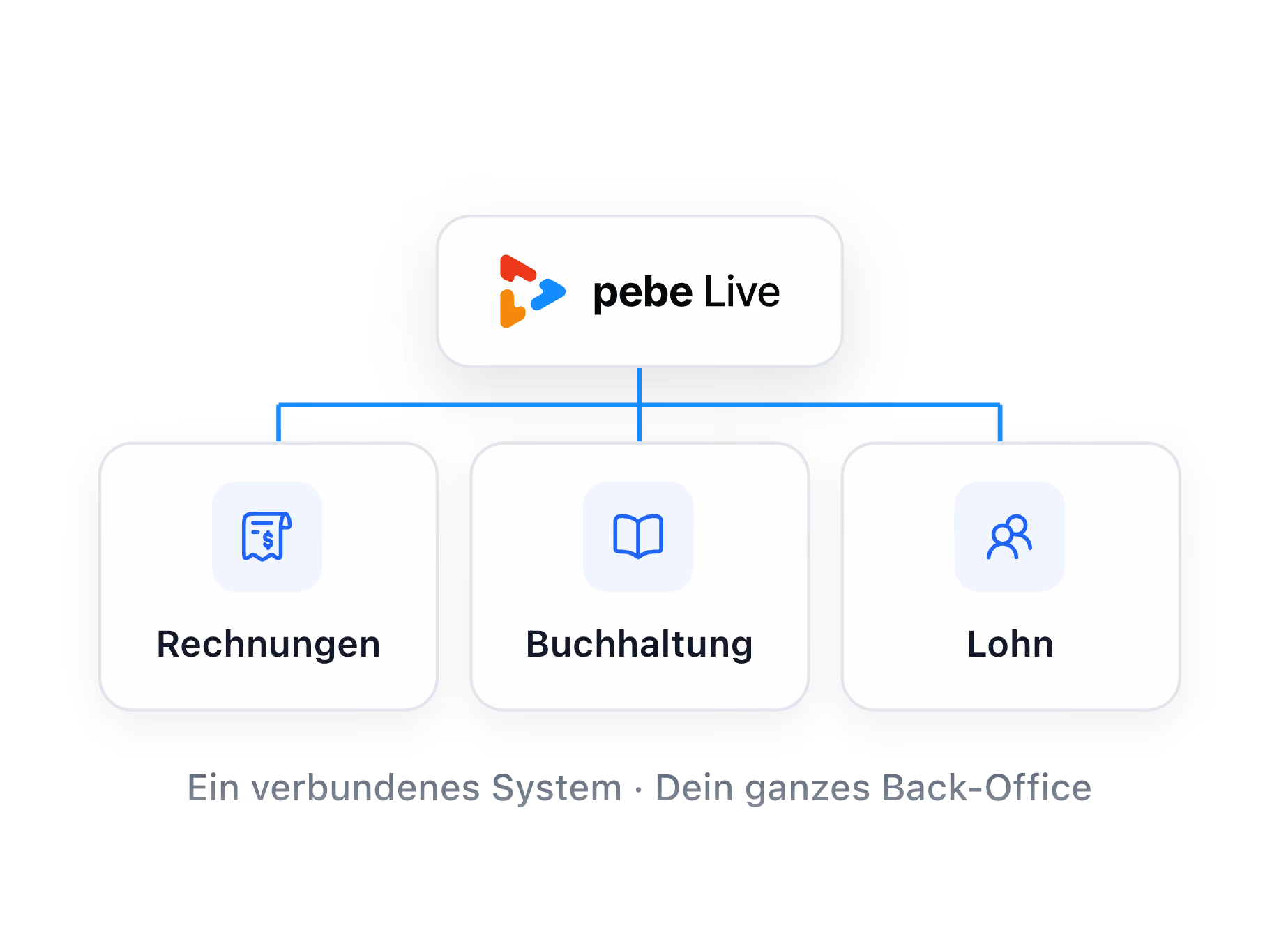 Grafik: pebe Live als ein verbundenes System mit den Modulen Rechnungen, Buchhaltung und Lohn.