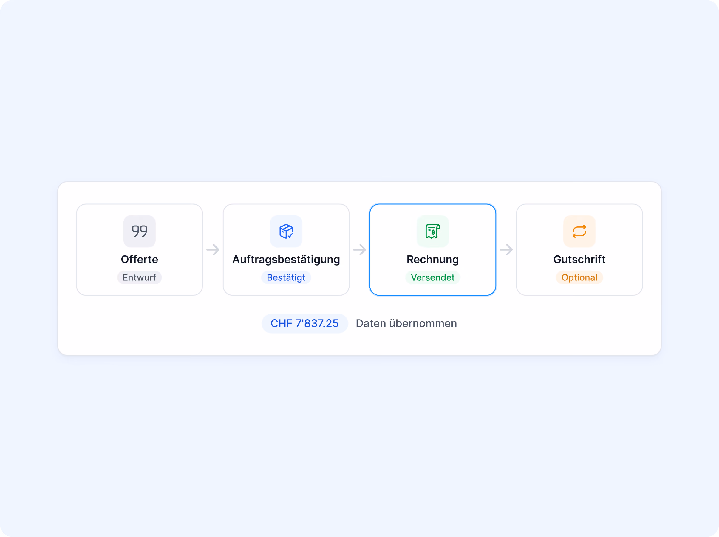 Diagramm zeigt vier Schritte: Offerte (Entwurf), Auftragsbestätigung (bestätigt), Rechnung (versendet, aktiv) und Gutschrift (optional), mit CHF 7'837.25 und Option Daten übernehmen.