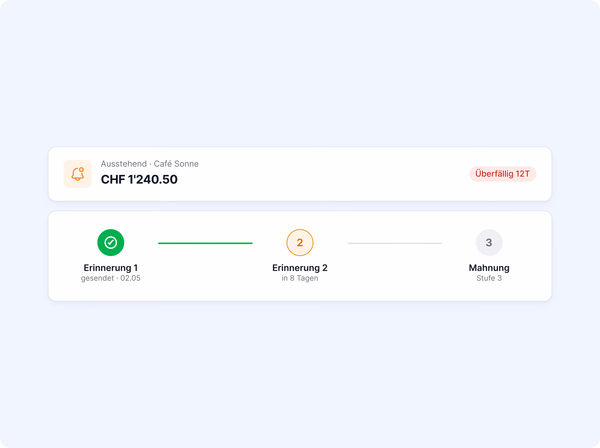 Überfällige Zahlung von Café Sonne über CHF 1'240.50, Mahnverlauf mit Erinnerung 1 gesendet, Erinnerung 2 in 8 Tagen, Mahnung Stufe 3.