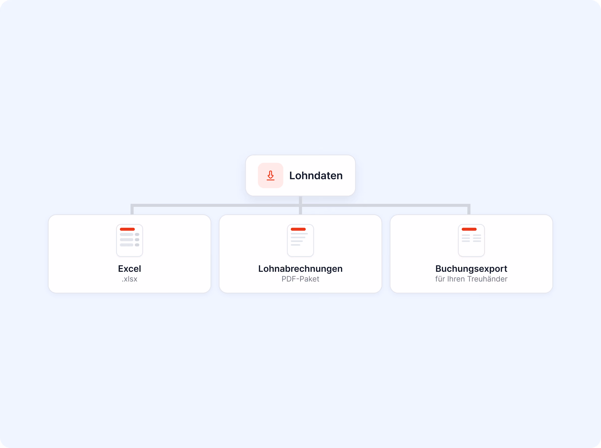 Lohndaten-Export mit drei Optionen: Excel (.xlsx), Lohnabrechnungen als PDF-Paket und Buchungsexport für den Treuhänder.