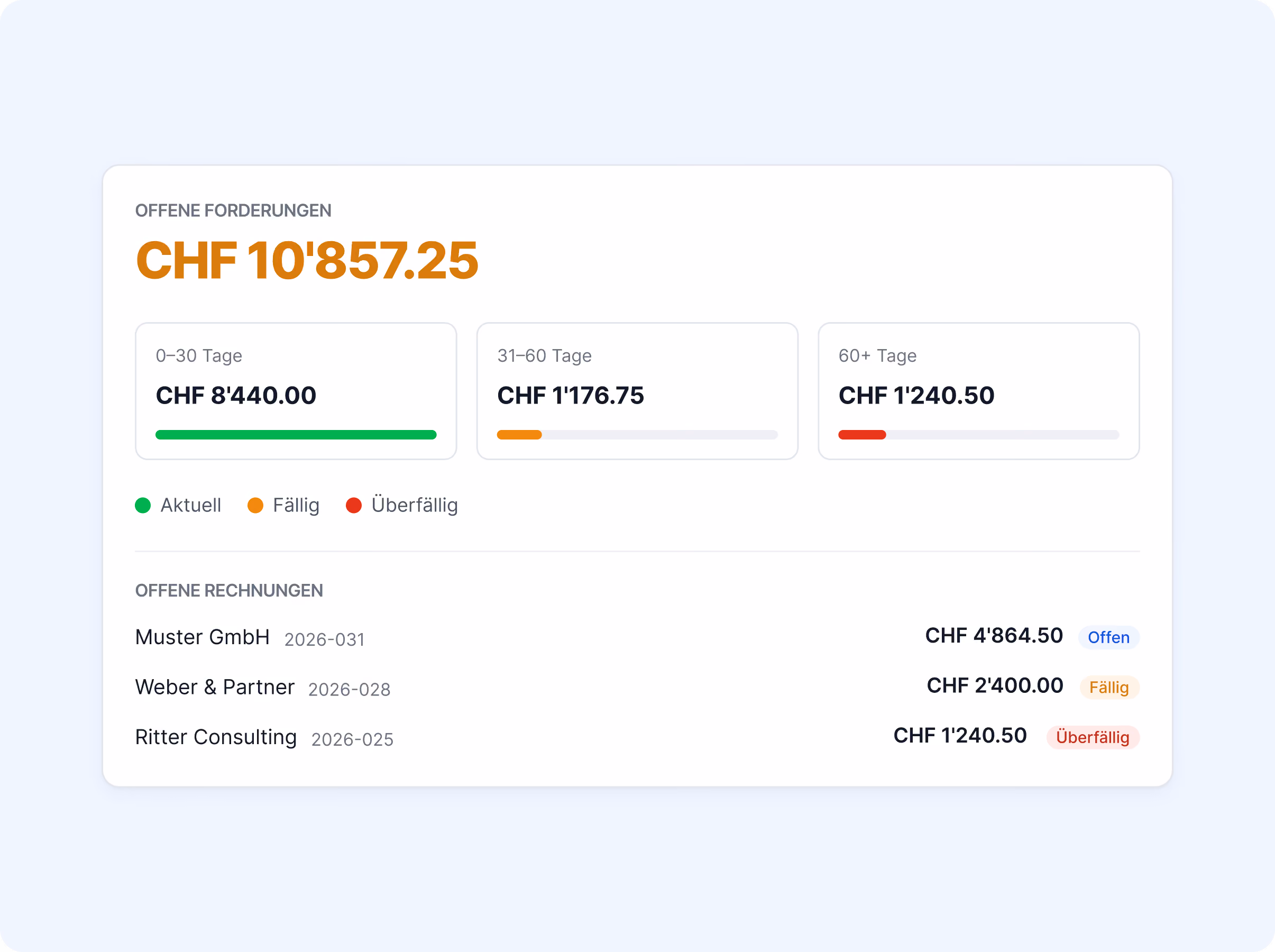 Offene Forderungen CHF 10'857.25 gestaffelt nach Fälligkeit (0-30, 31-60, 60+ Tage) mit offenen Rechnungen von Muster GmbH, Weber & Partner und Ritter Consulting.