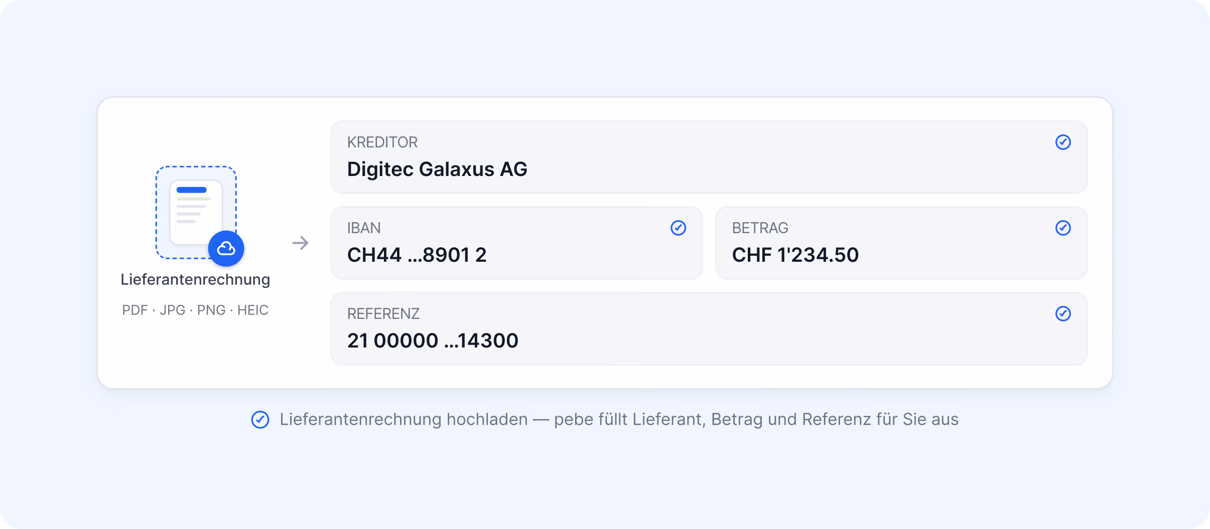 Lieferantenrechnung hochgeladen: pebe liest Kreditor Digitec Galaxus AG, IBAN CH44…8901 2, Betrag CHF 1'234.50 und Referenz 21 00000…14300 automatisch aus.