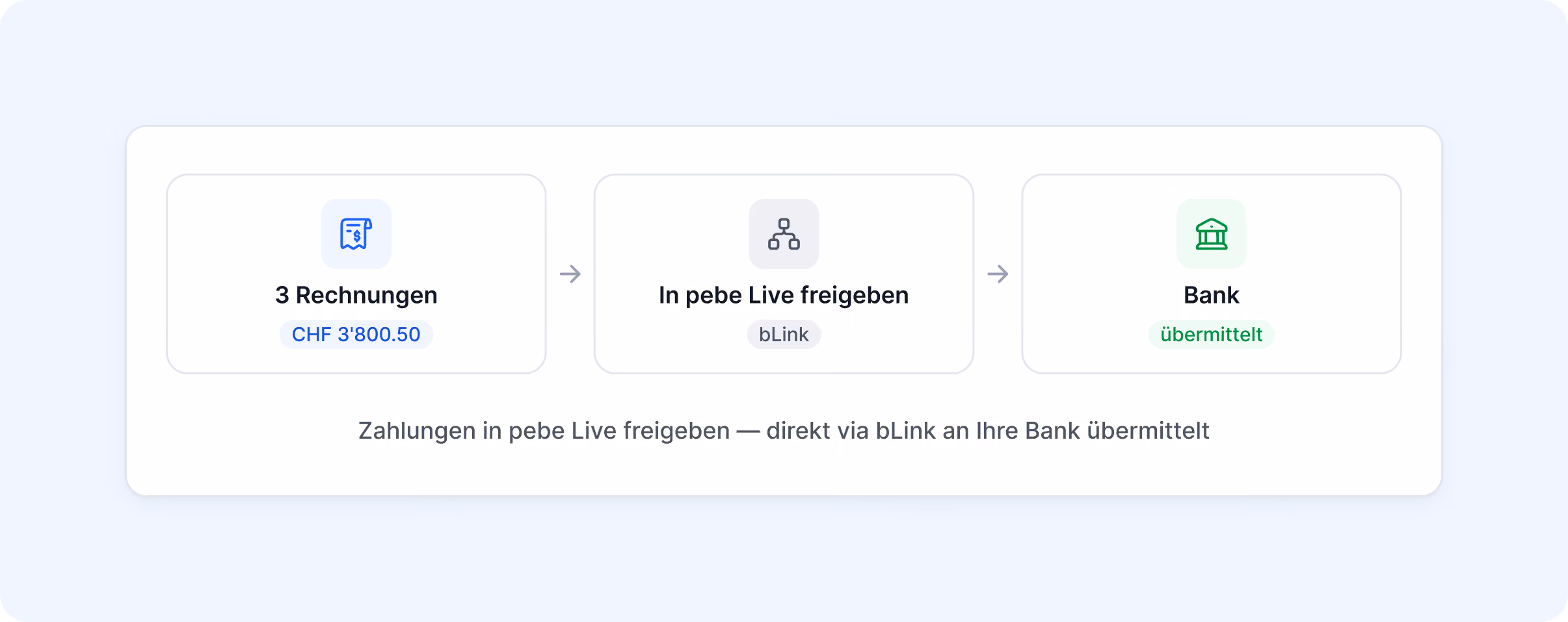 3 Rechnungen über CHF 3'800.50 werden in pebe Live freigegeben, per bLink an die Bank übermittelt und als übermittelt bestätigt.