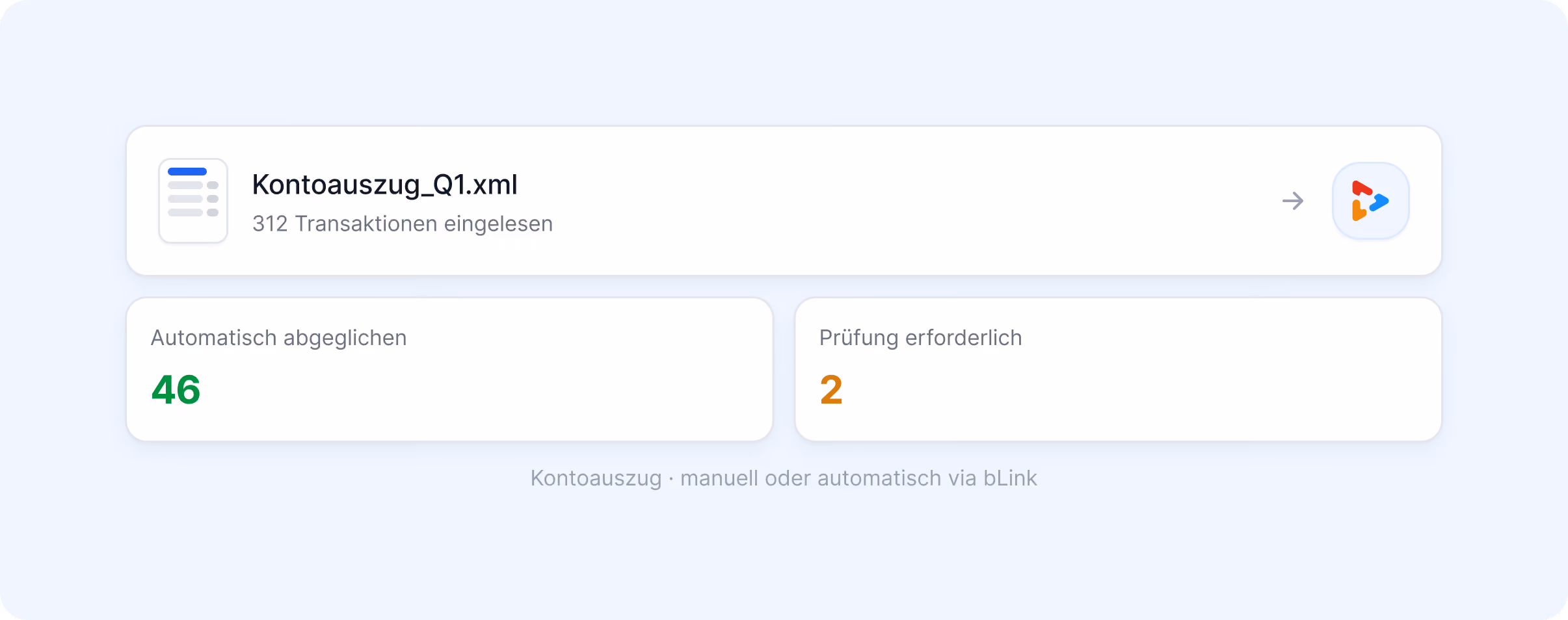 Kontoauszug Q1.xml mit 312 eingelesenen Transaktionen, 46 automatisch abgeglichen und 2 zur Prüfung, manuell oder automatisch via bLink.
