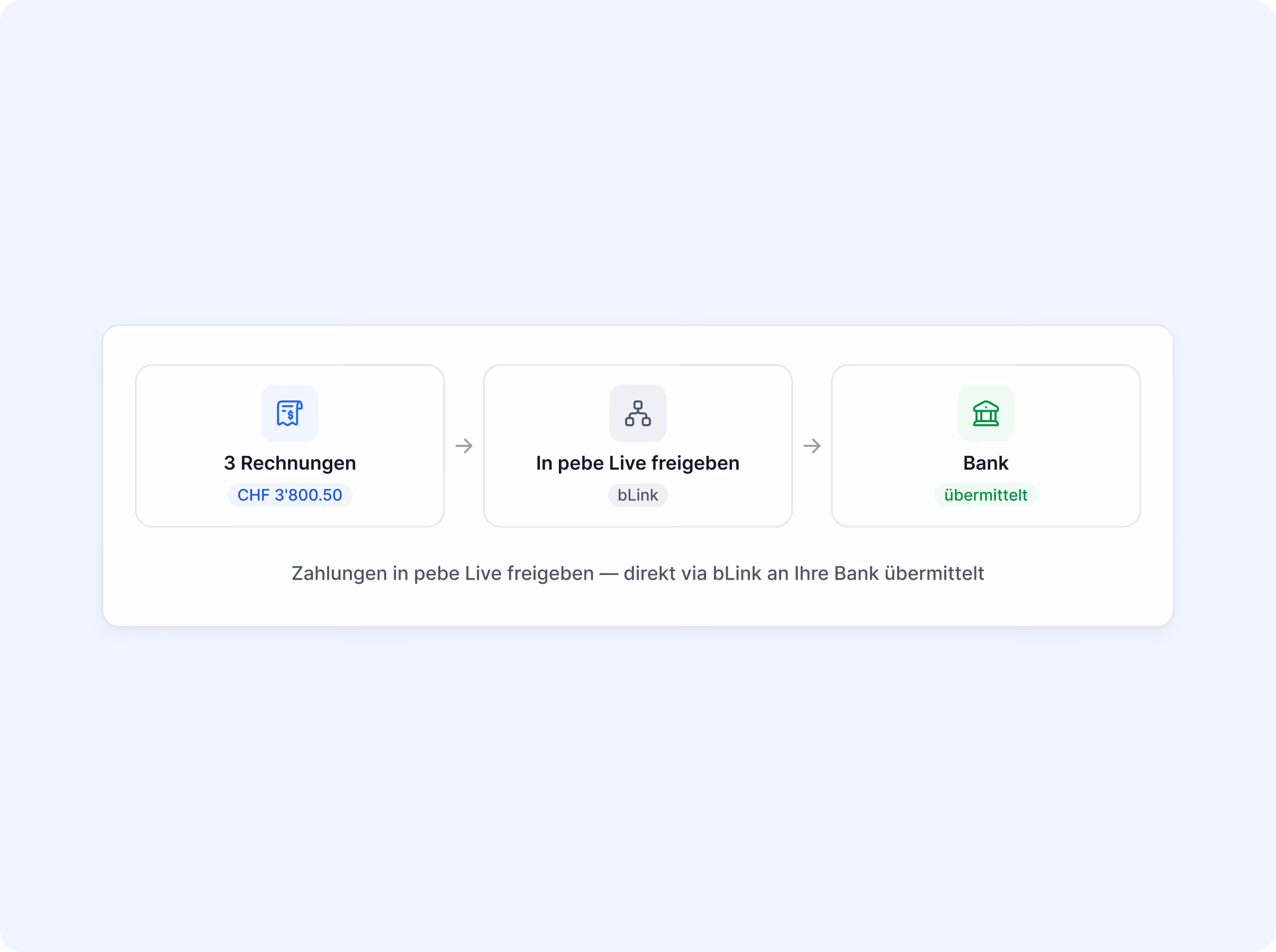 3 Rechnungen über CHF 3'800.50 werden in pebe Live freigegeben, per bLink an die Bank übermittelt und als übermittelt bestätigt.