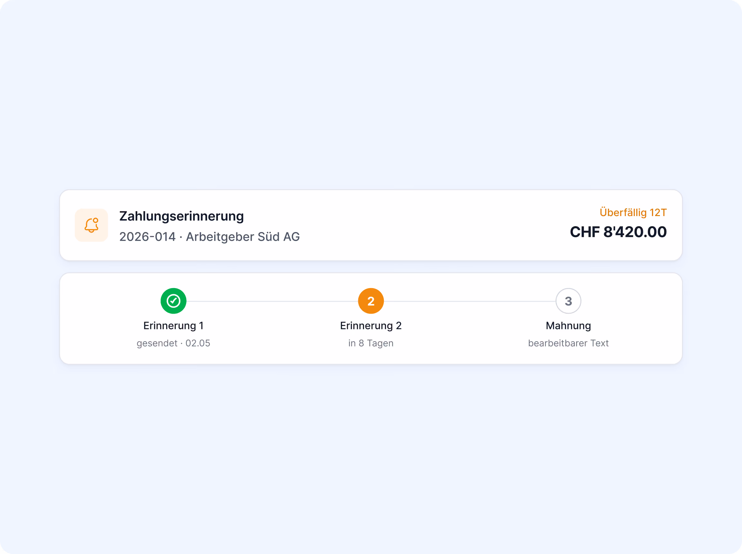 Zahlungserinnerung 2026-014 an Arbeitgeber Süd AG über CHF 8'420.00, überfällig 12 Tage, mit Mahnverlauf: Erinnerung 1 gesendet, Erinnerung 2 in 8 Tagen, Mahnung als bearbeitbarer Text.